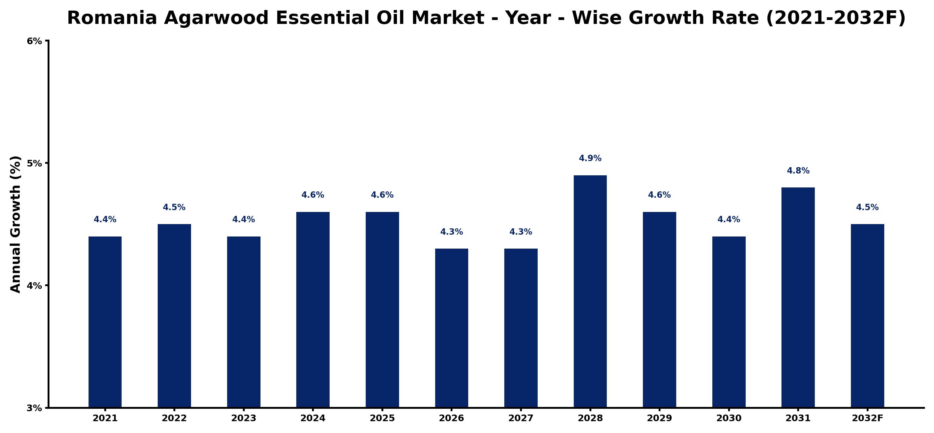 Romania Agarwood Essential Oil Market Year-wise Growth Rate and Key Drivers