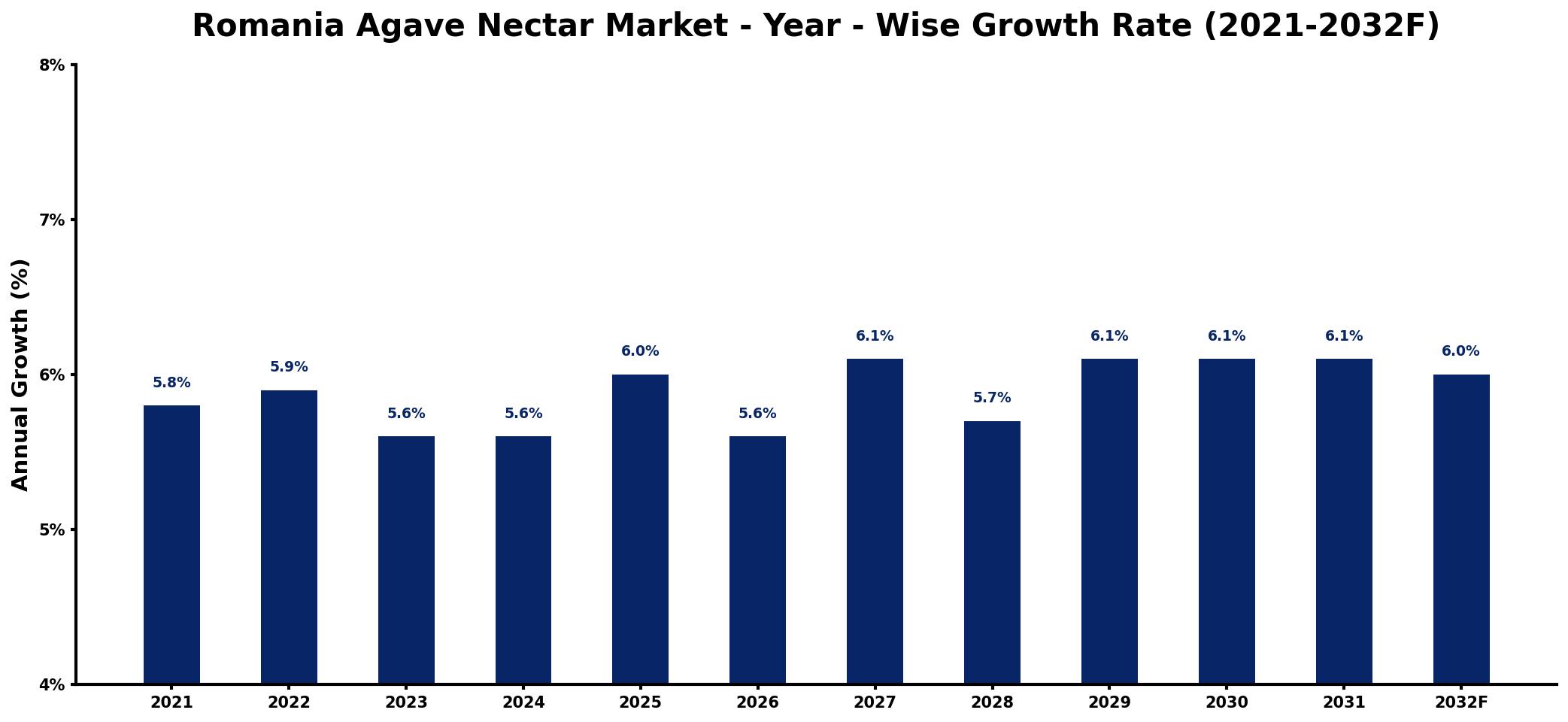 Romania Agave Nectar Market Year-wise Growth Rate and Key Drivers