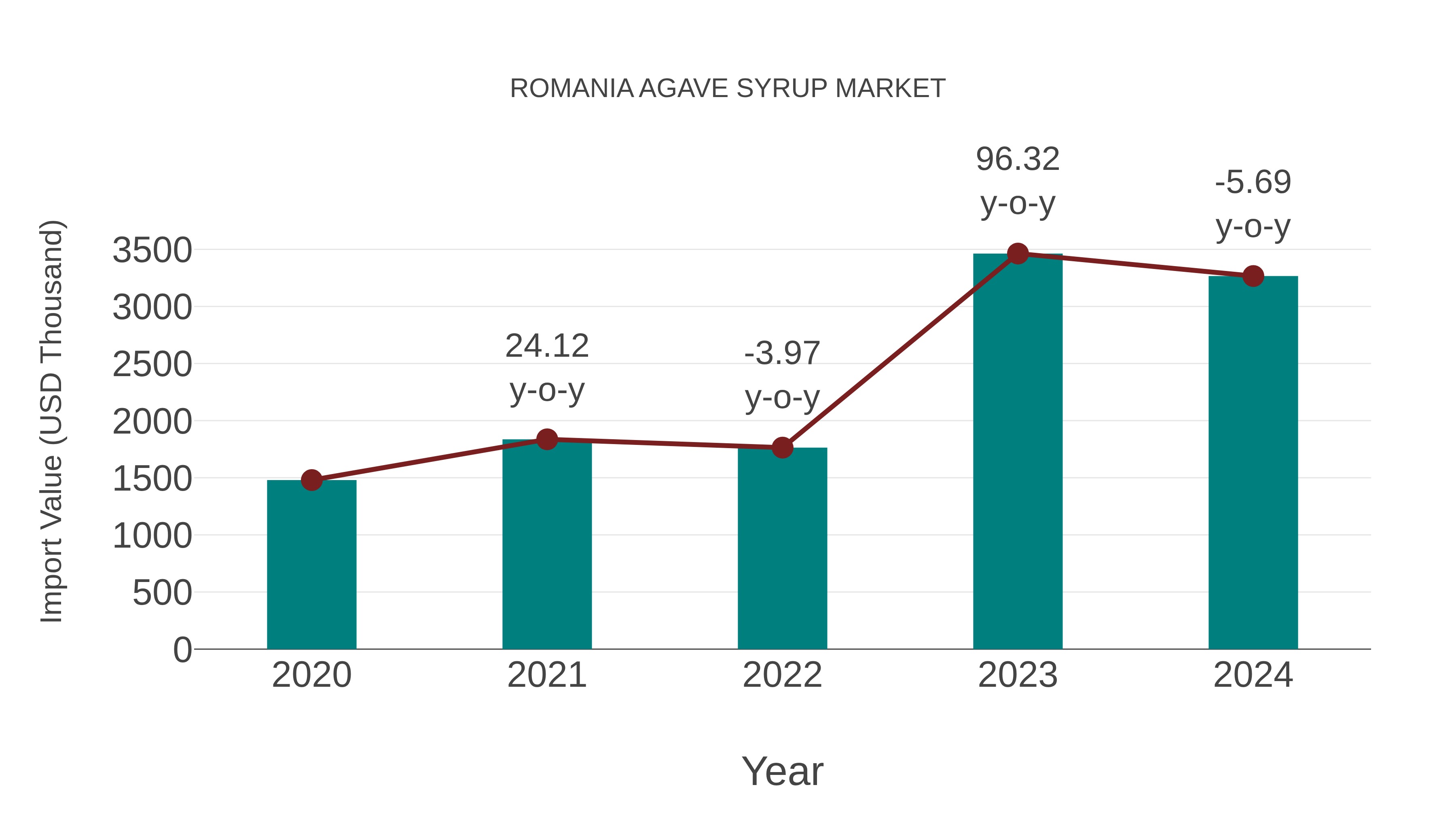 Romania Agave Syrup Market: Import Trend Analysis