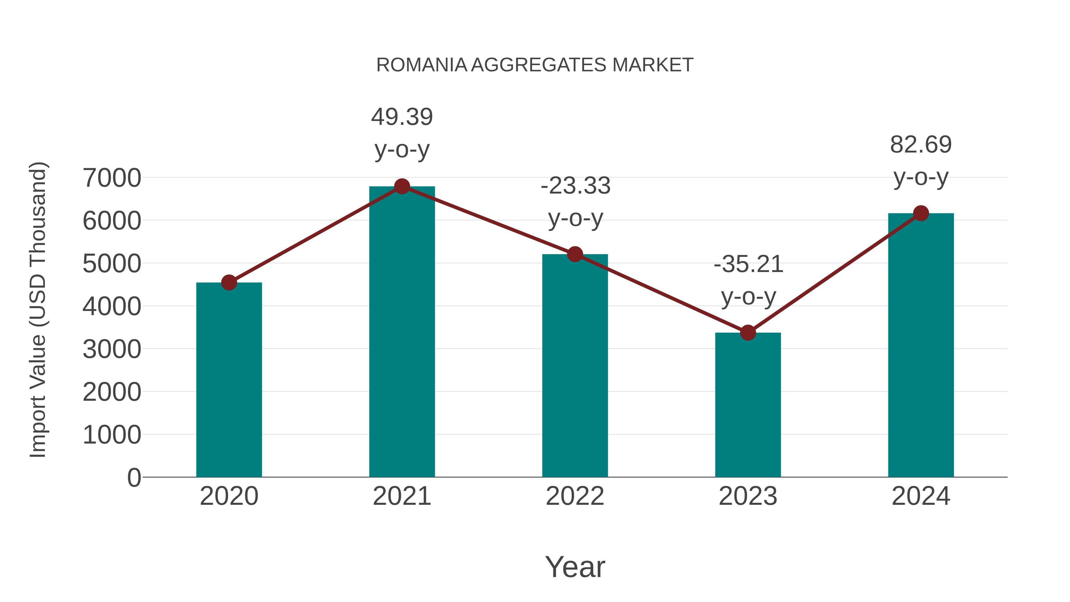  Romania Aggregates Market: Import Trend Analysis