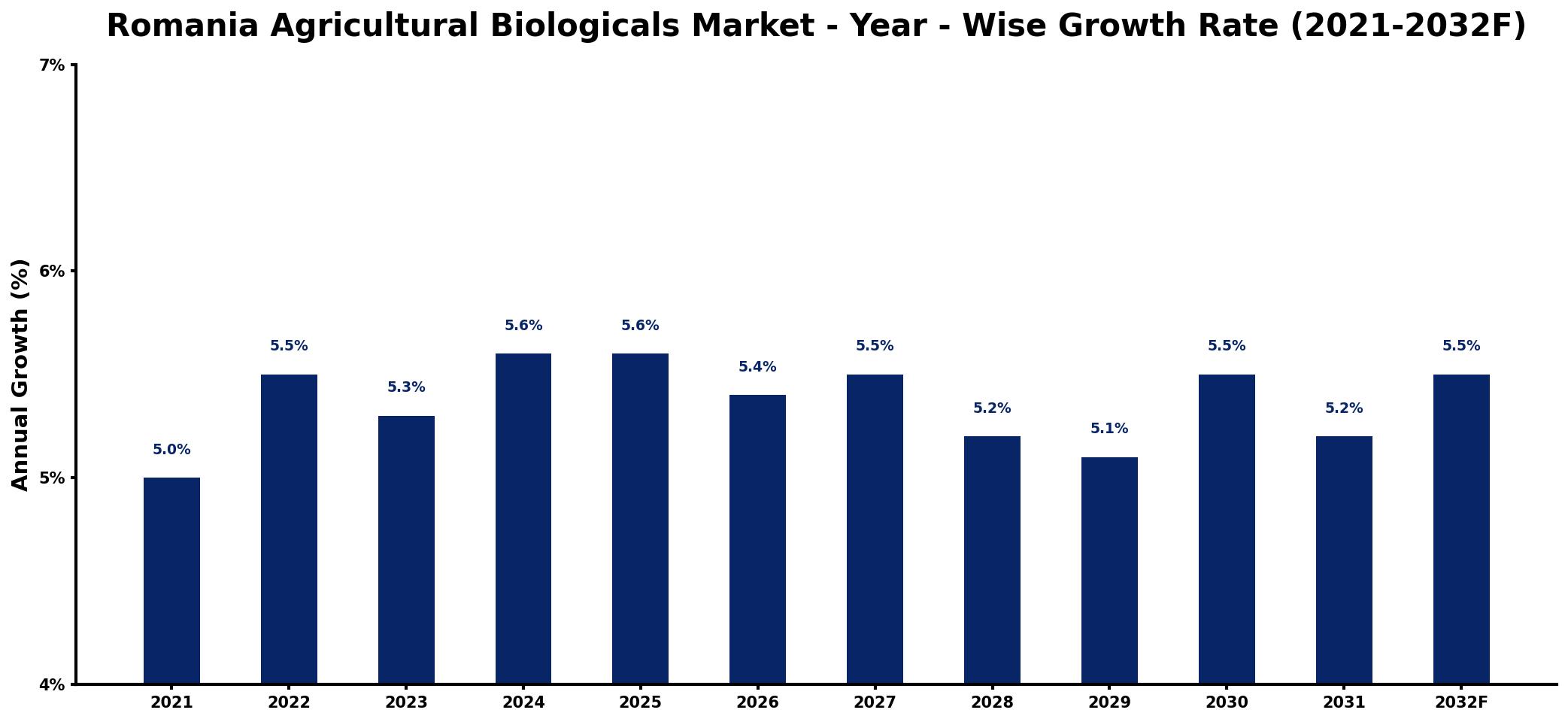 Romania Agricultural Biologicals Market Year-wise Growth Rate and Key Drivers
