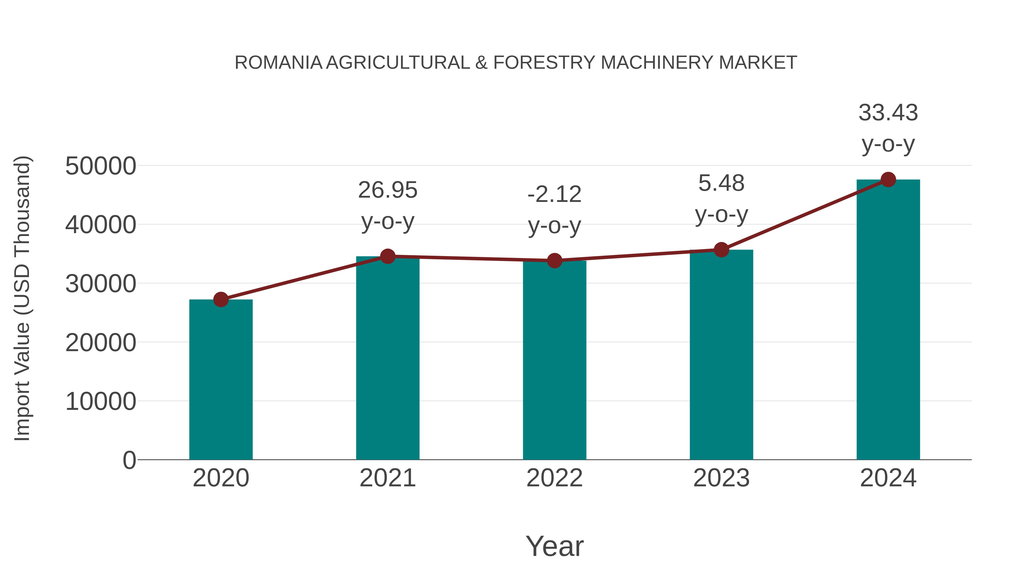  Romania Agricultural & Forestry Machinery Market: Import Trend Analysis