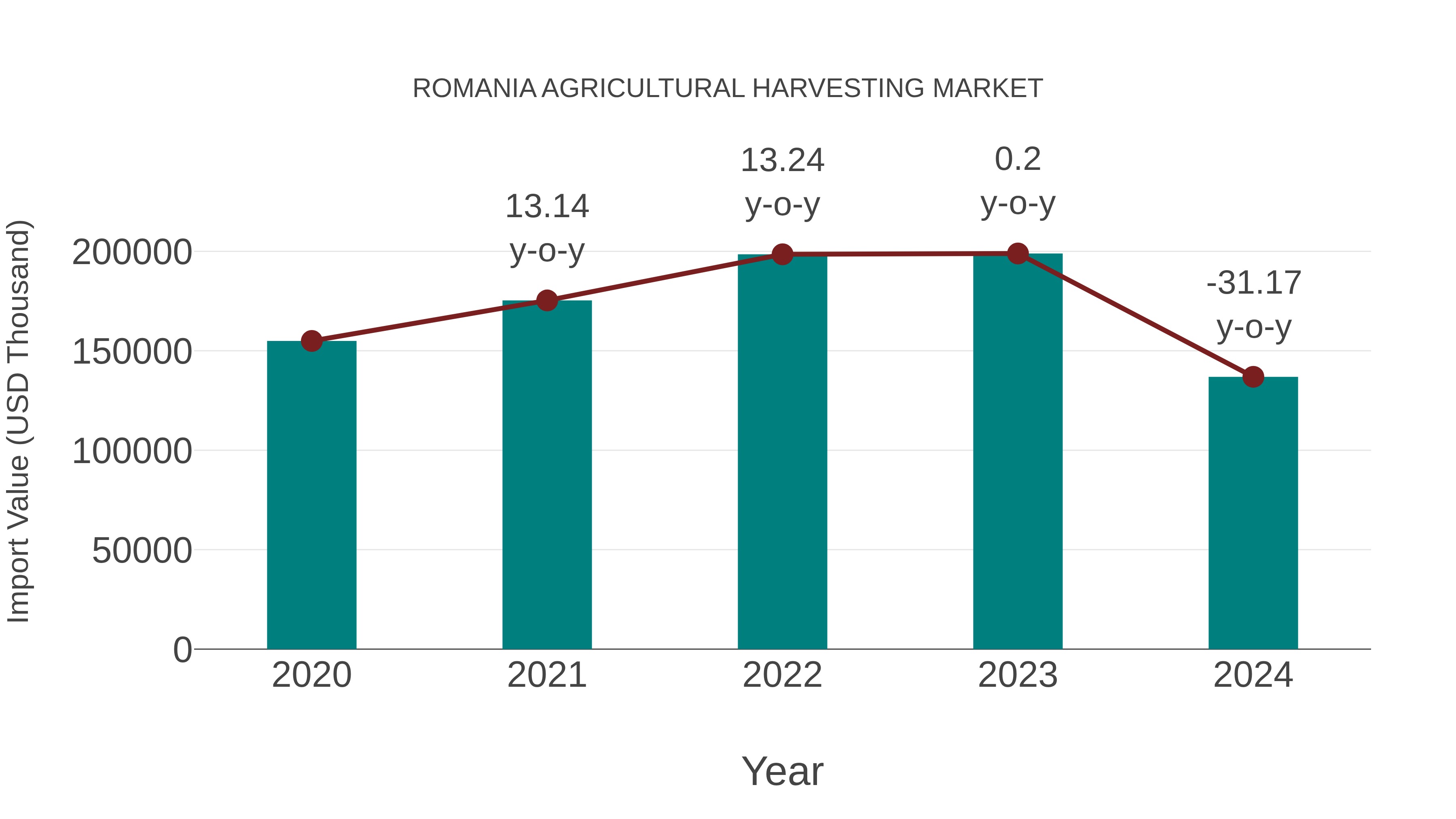 Romania Agricultural Harvesting Market: Import Trend Analysis