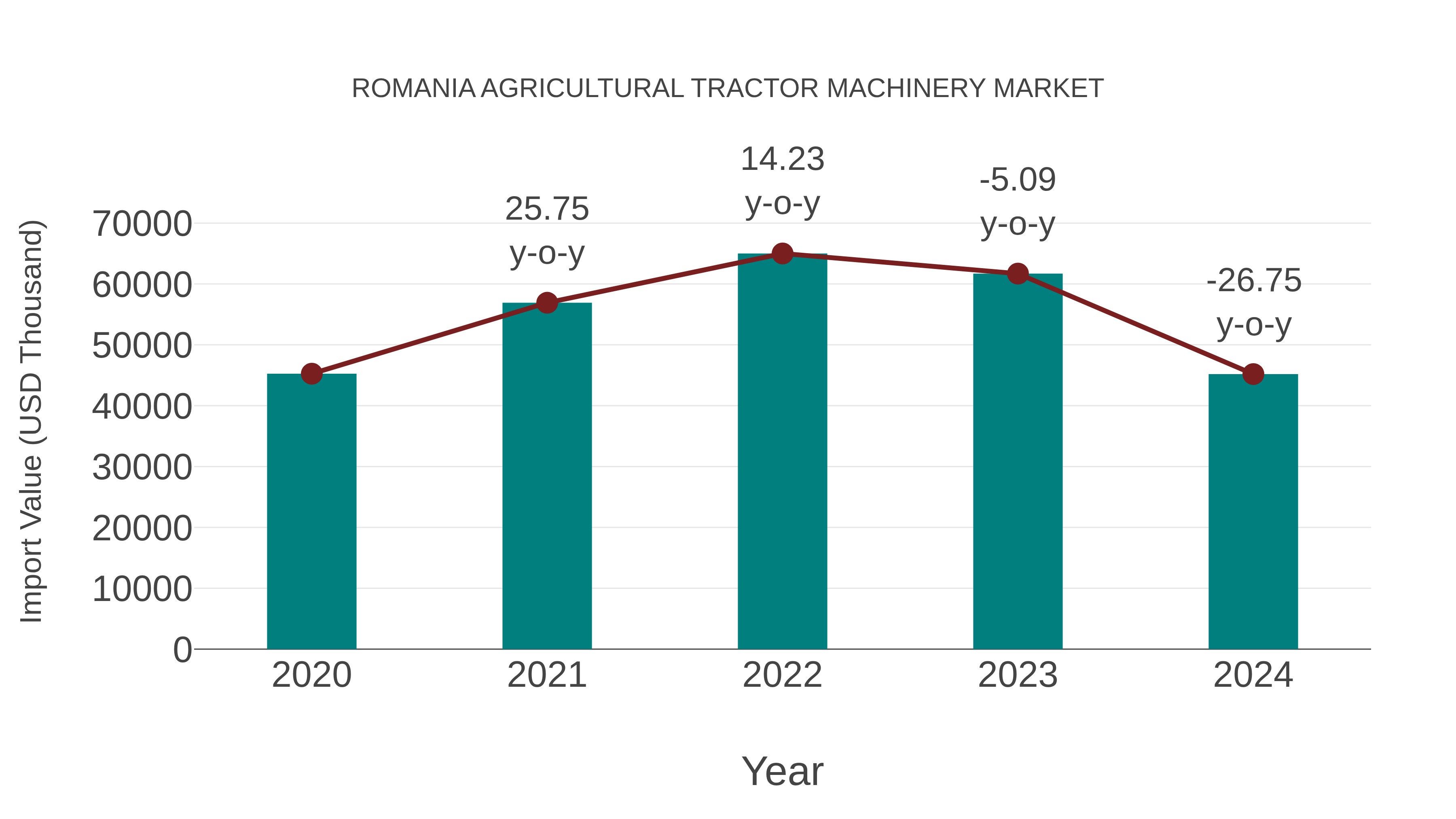 Romania Agricultural Tractor Machinery Market: Import Trend Analysis