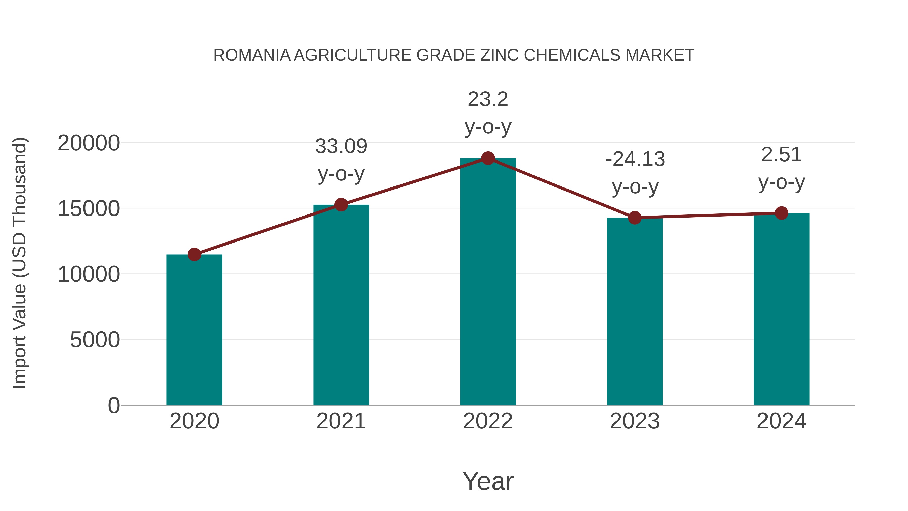 Romania Agriculture Grade Zinc Chemicals Market: Import Trend Analysis