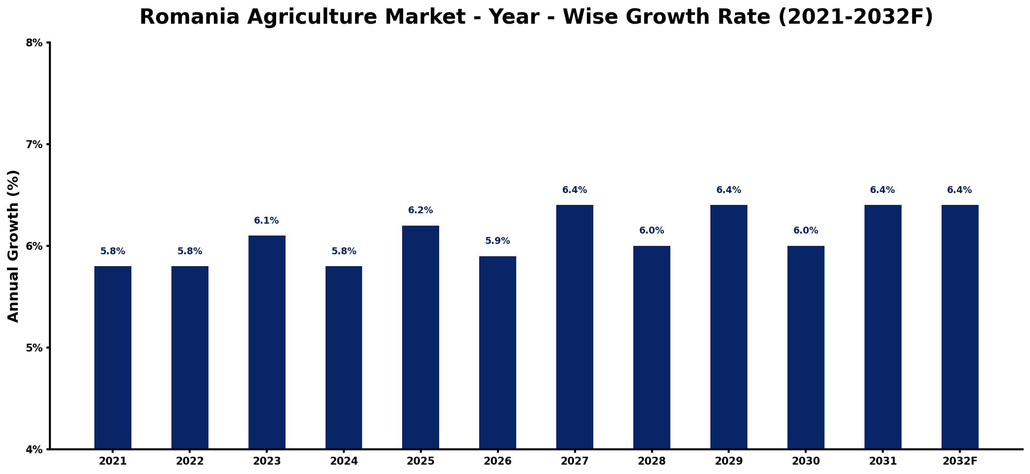 Romania Agriculture Market Year-wise Growth Rate and Key Drivers
