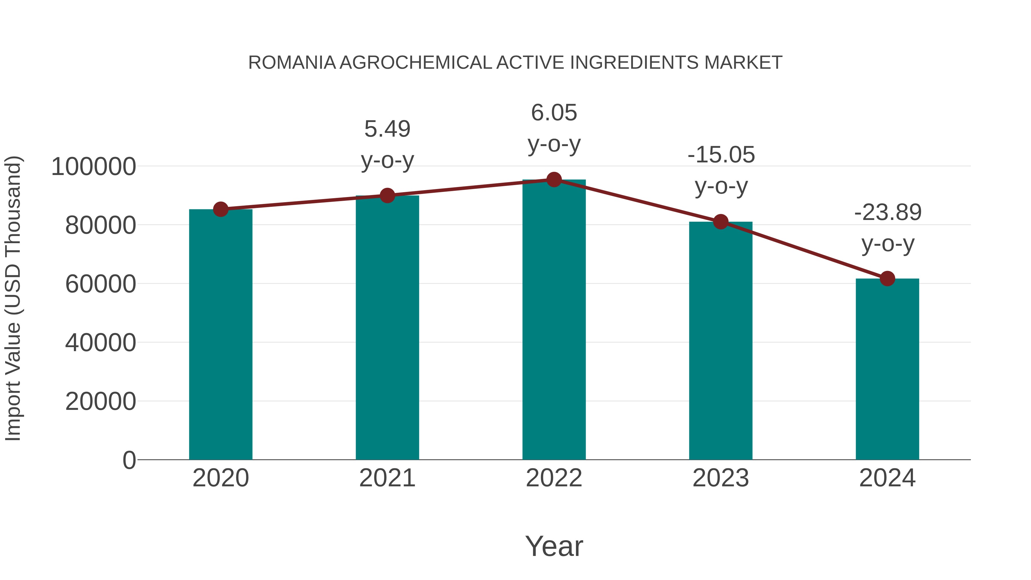  Romania Agrochemical Active Ingredients Market: Import Trend Analysis