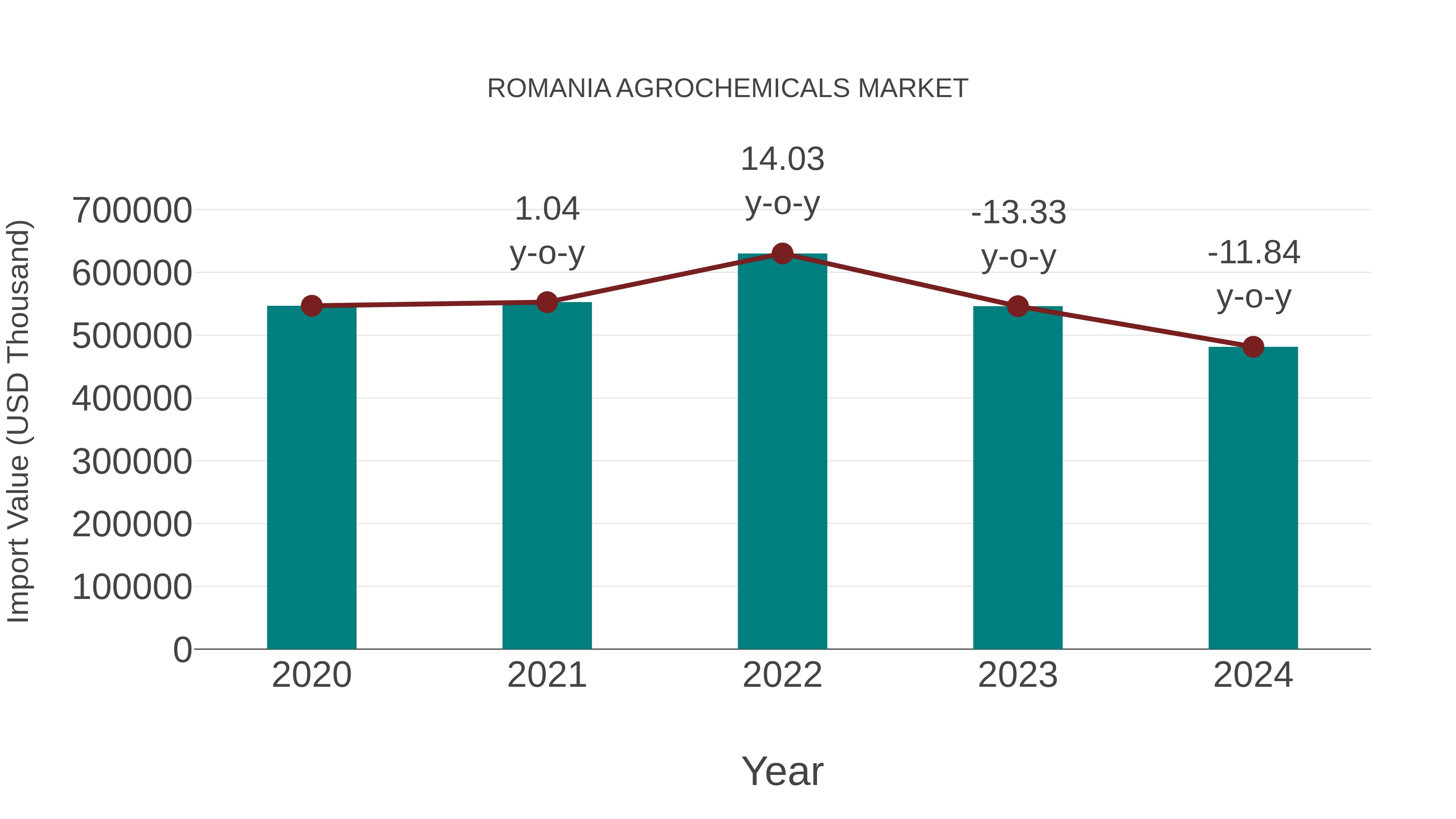Romania Agrochemicals Market: Import Trend Analysis