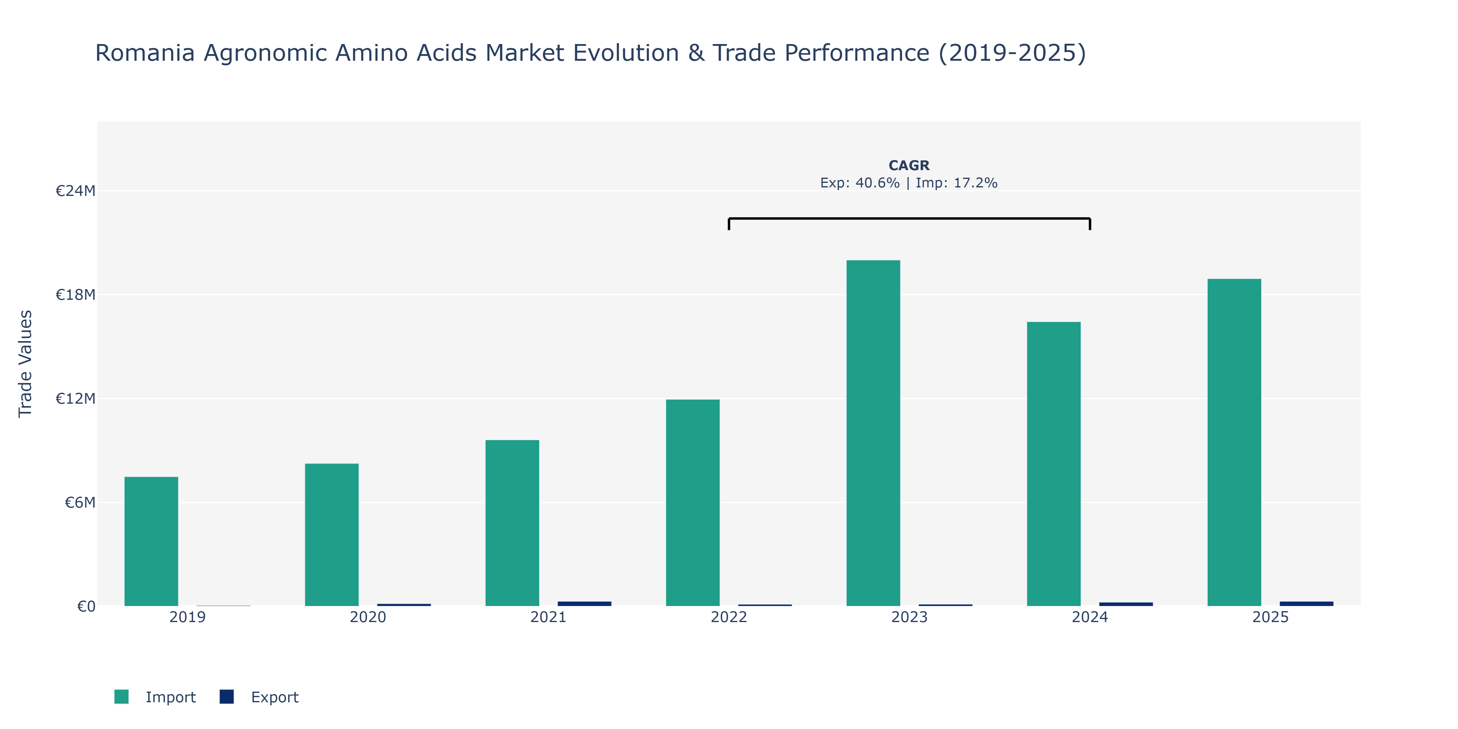 Romania Agronomic Amino Acids Market: Production & Trade Performance (2019-2025)