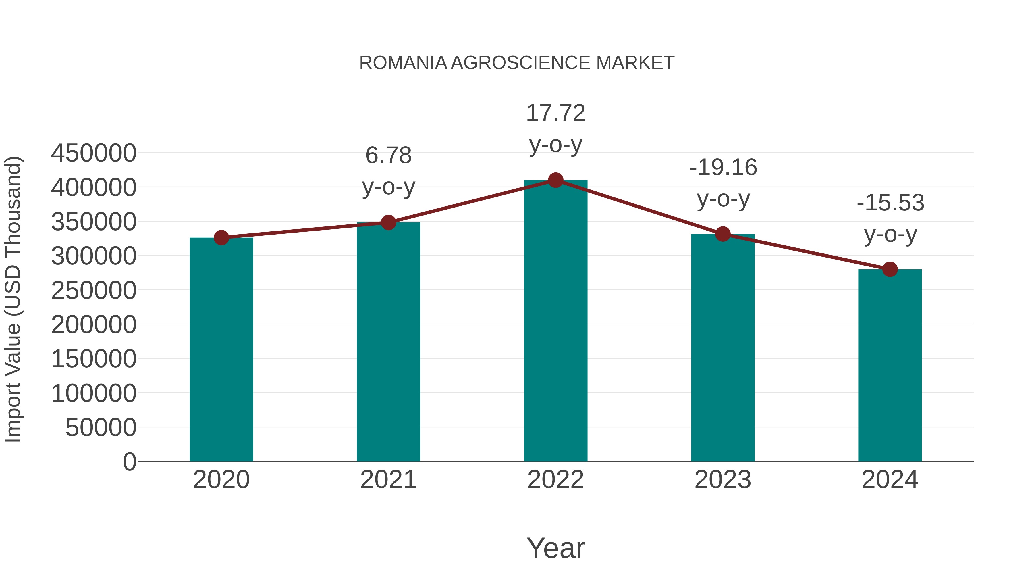 Romania Agroscience Market: Import Trend Analysis