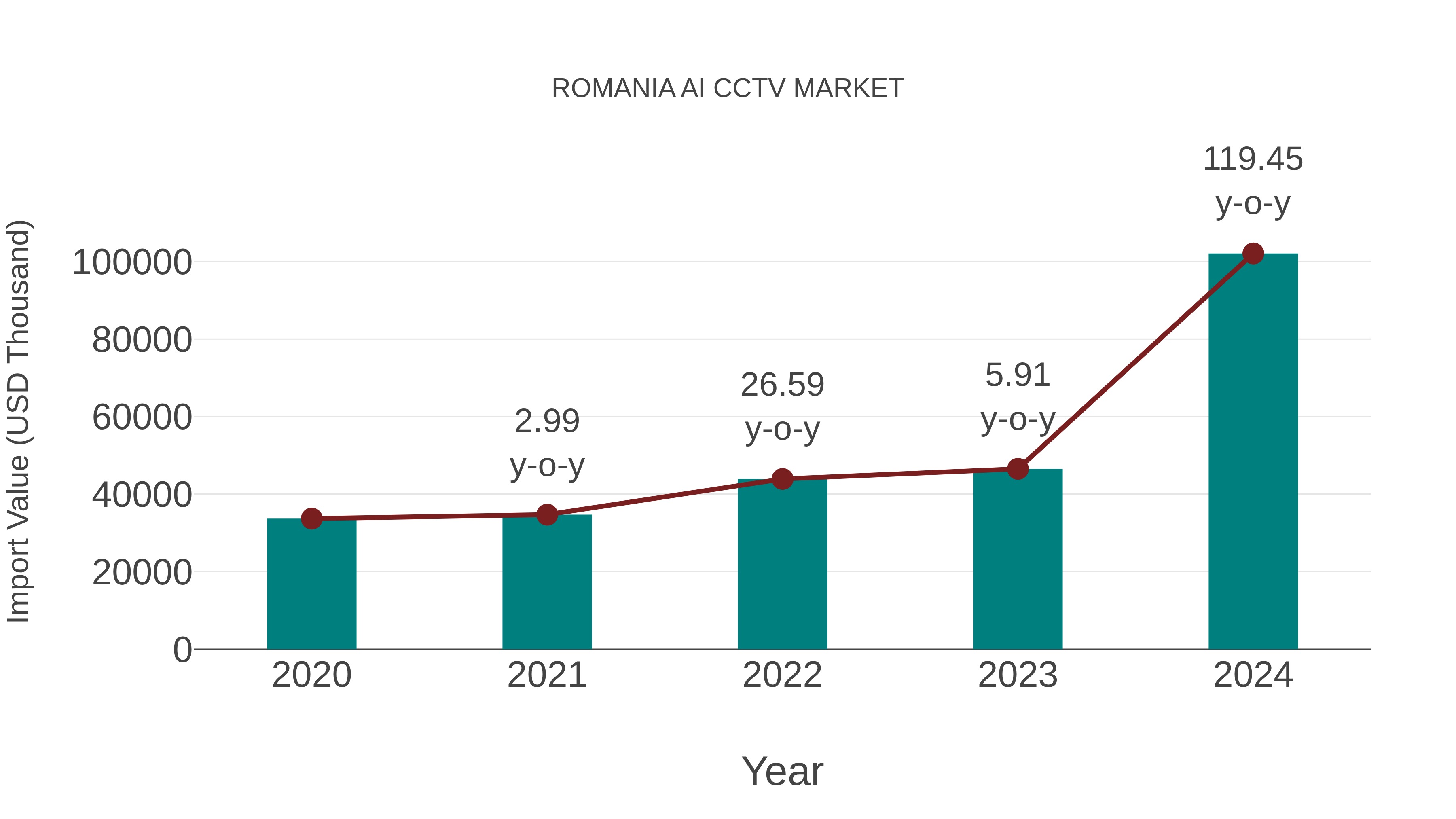  Romania Ai Cctv Market: Import Trend Analysis