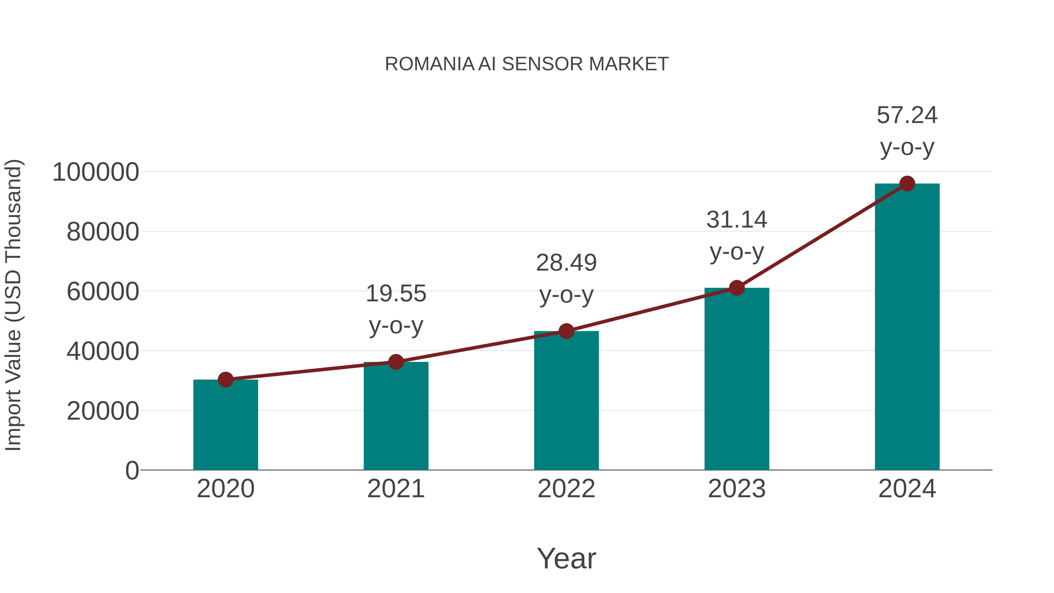  Romania Ai Sensor Market: Import Trend Analysis