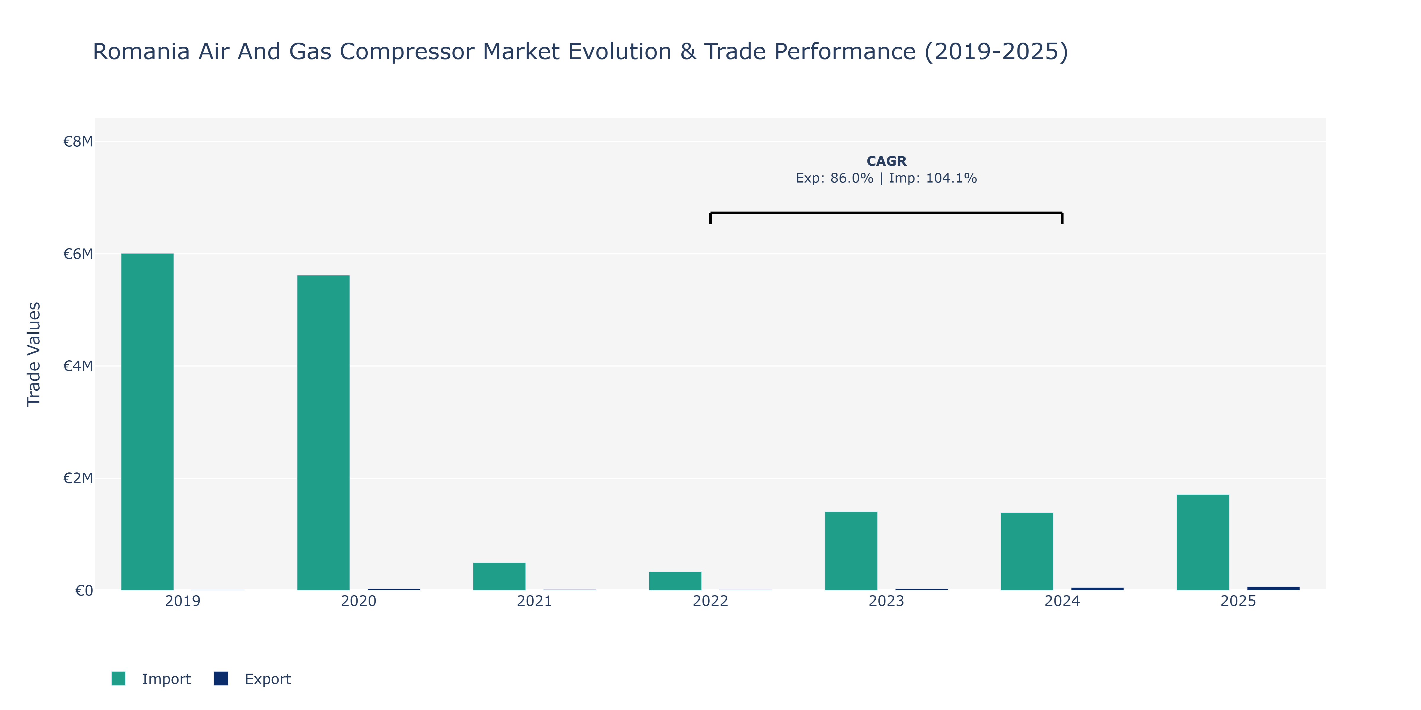 Romania Air And Gas Compressor Market: Production & Trade Performance (2019-2025)