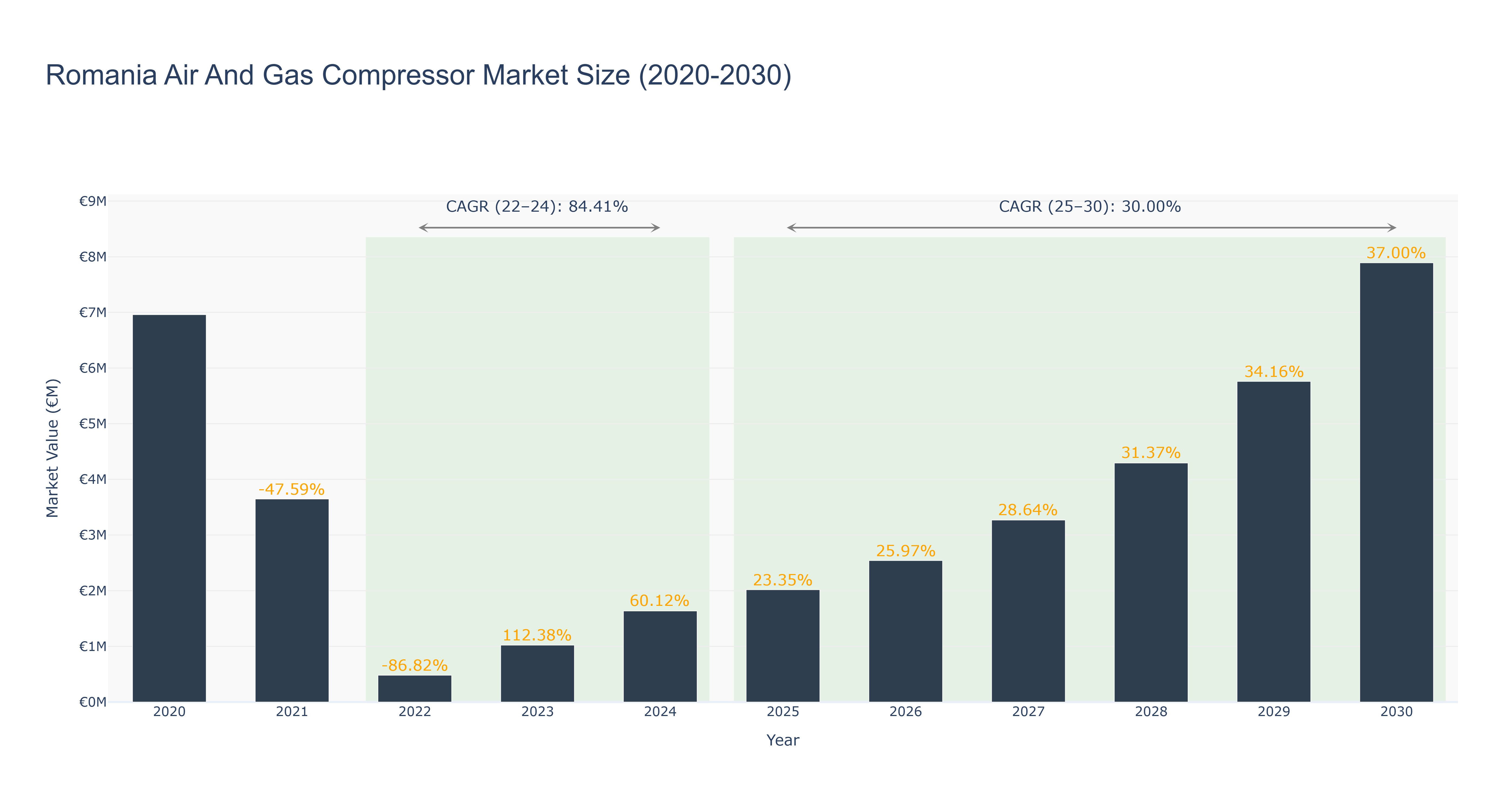 Romania Air And Gas Compressor Market Size (2020-2030)