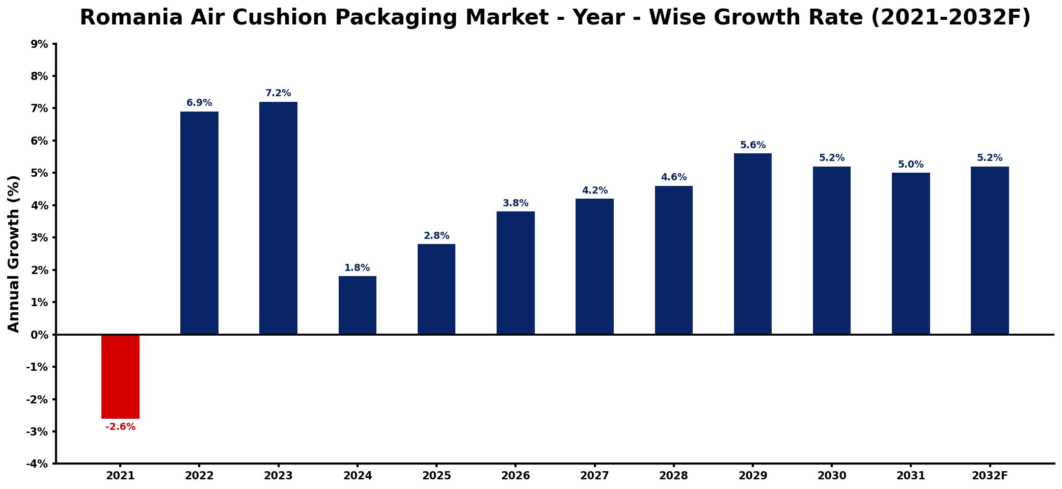 Romania Air Cushion Packaging Market Year-wise Growth Rate and Key Drivers