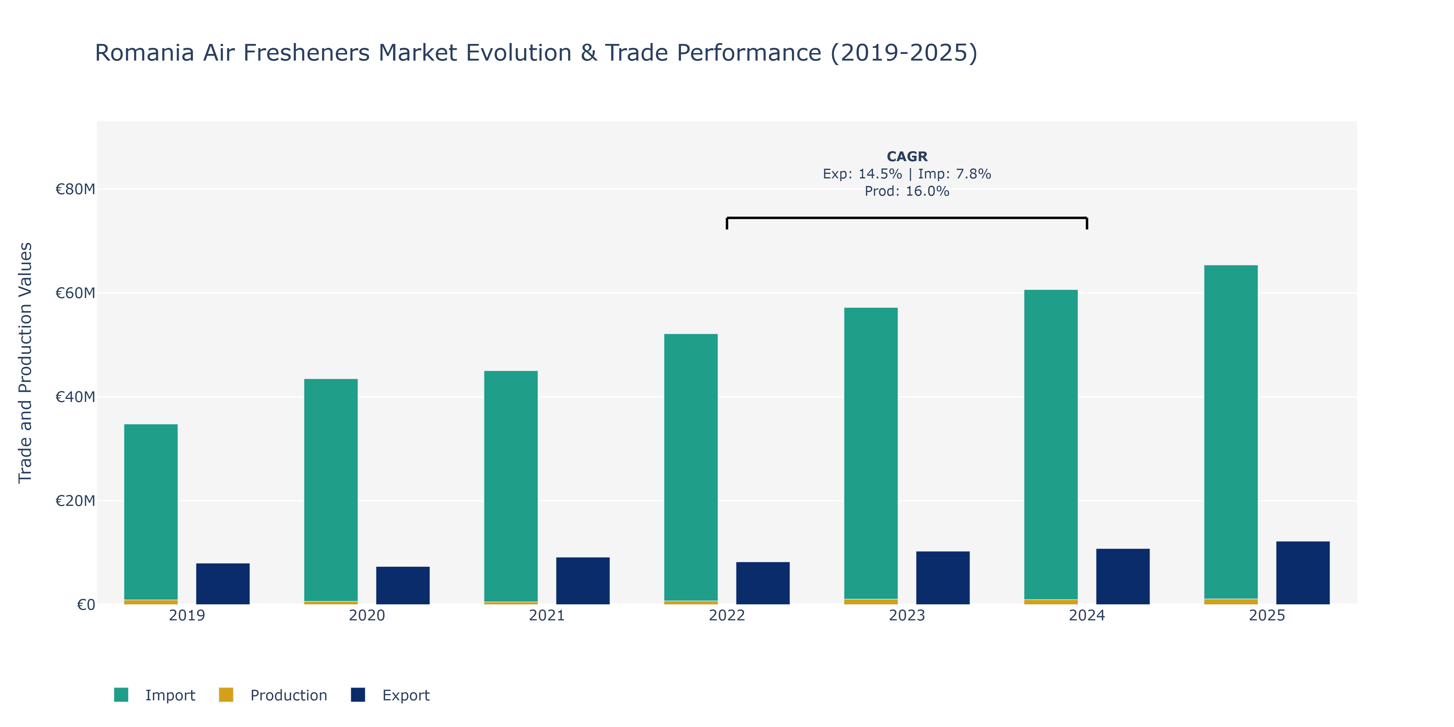 Romania Air Fresheners Market: Production & Trade Performance (2019-2025)