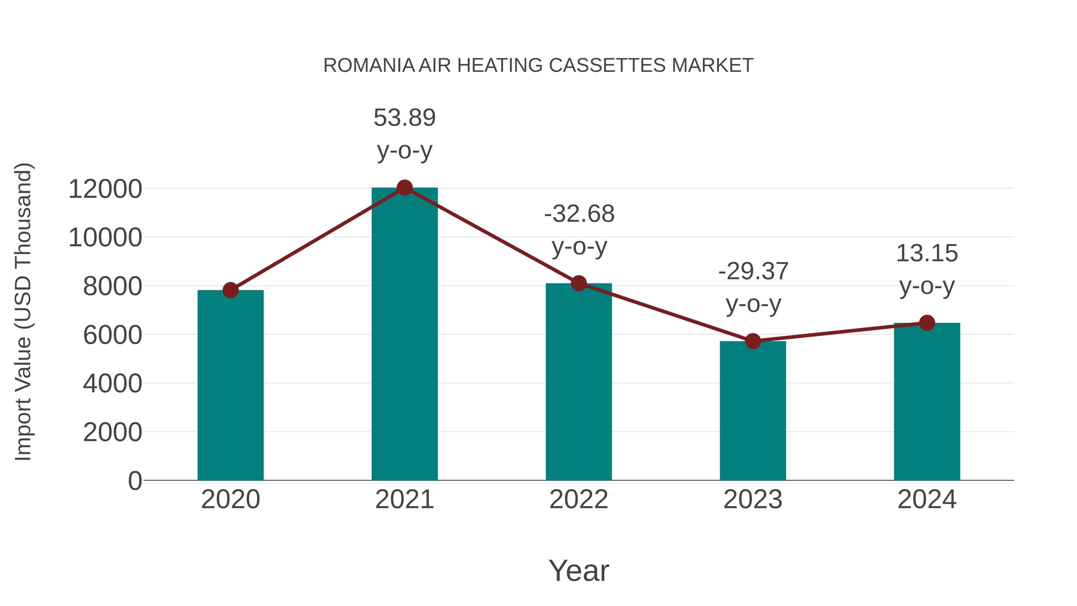  Romania Air Heating Cassettes Market: Import Trend Analysis