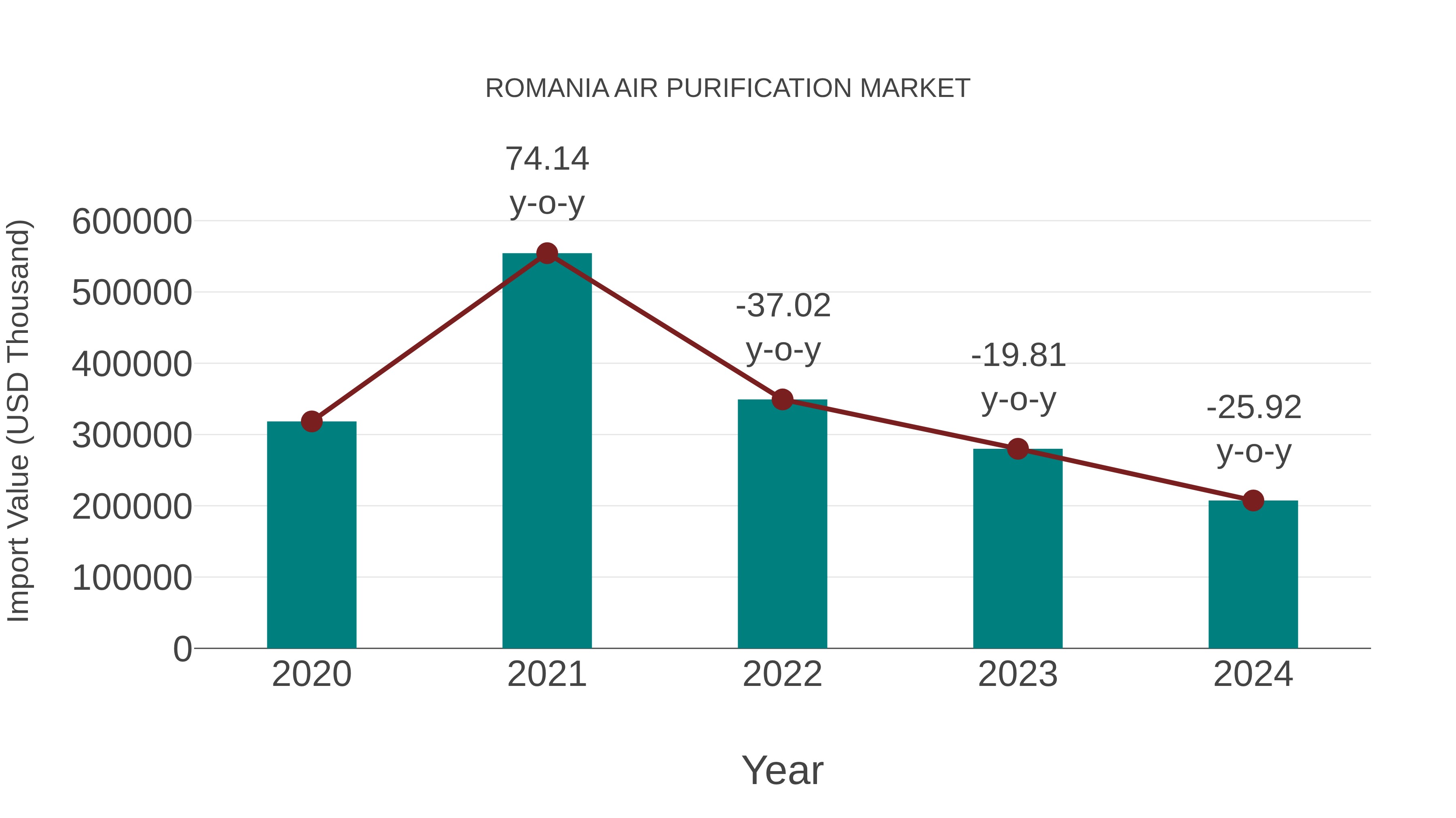 Romania Air Purification Market: Import Trend Analysis