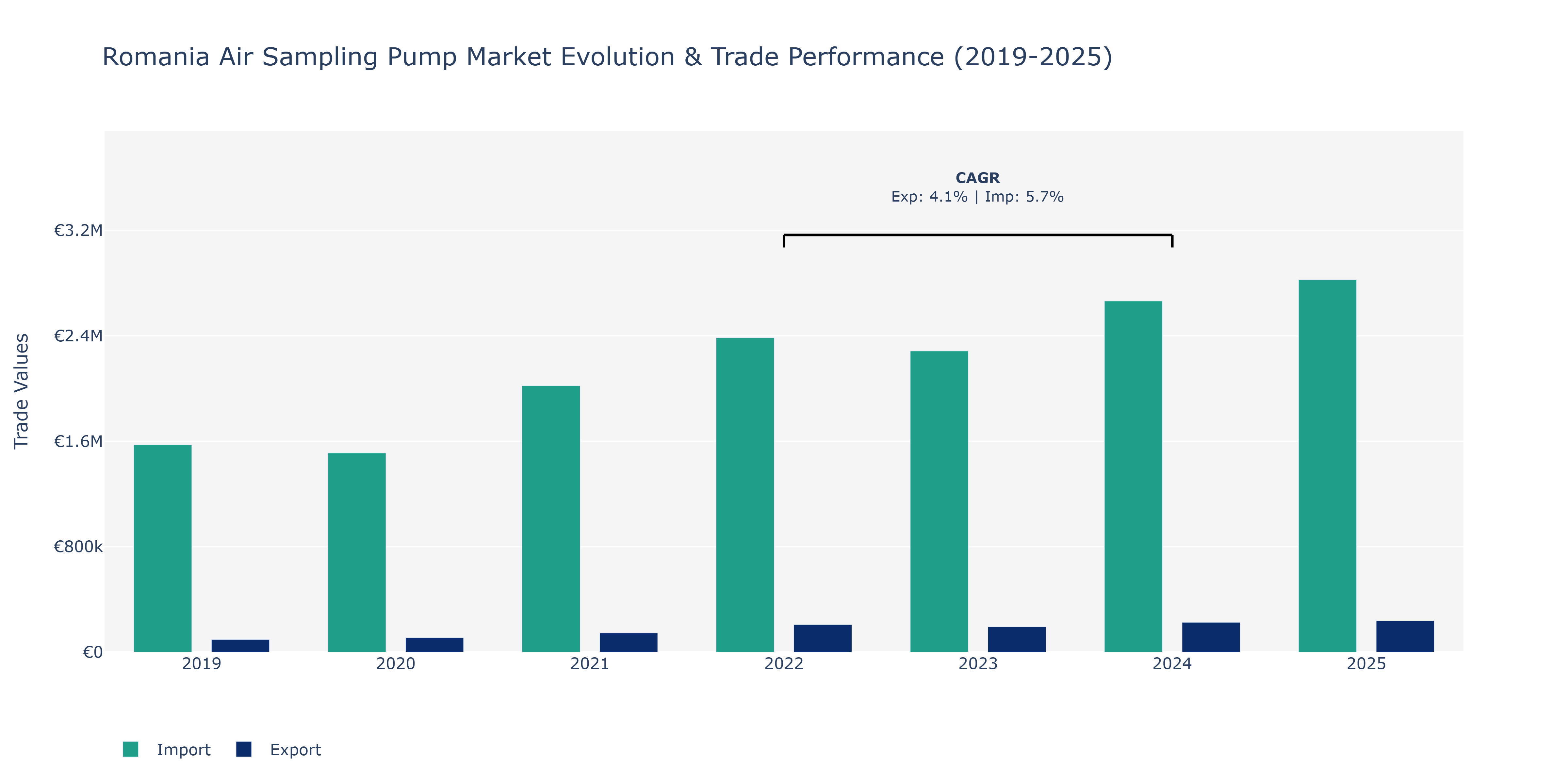 Romania Air Sampling Pump Market: Production & Trade Performance (2019-2025)