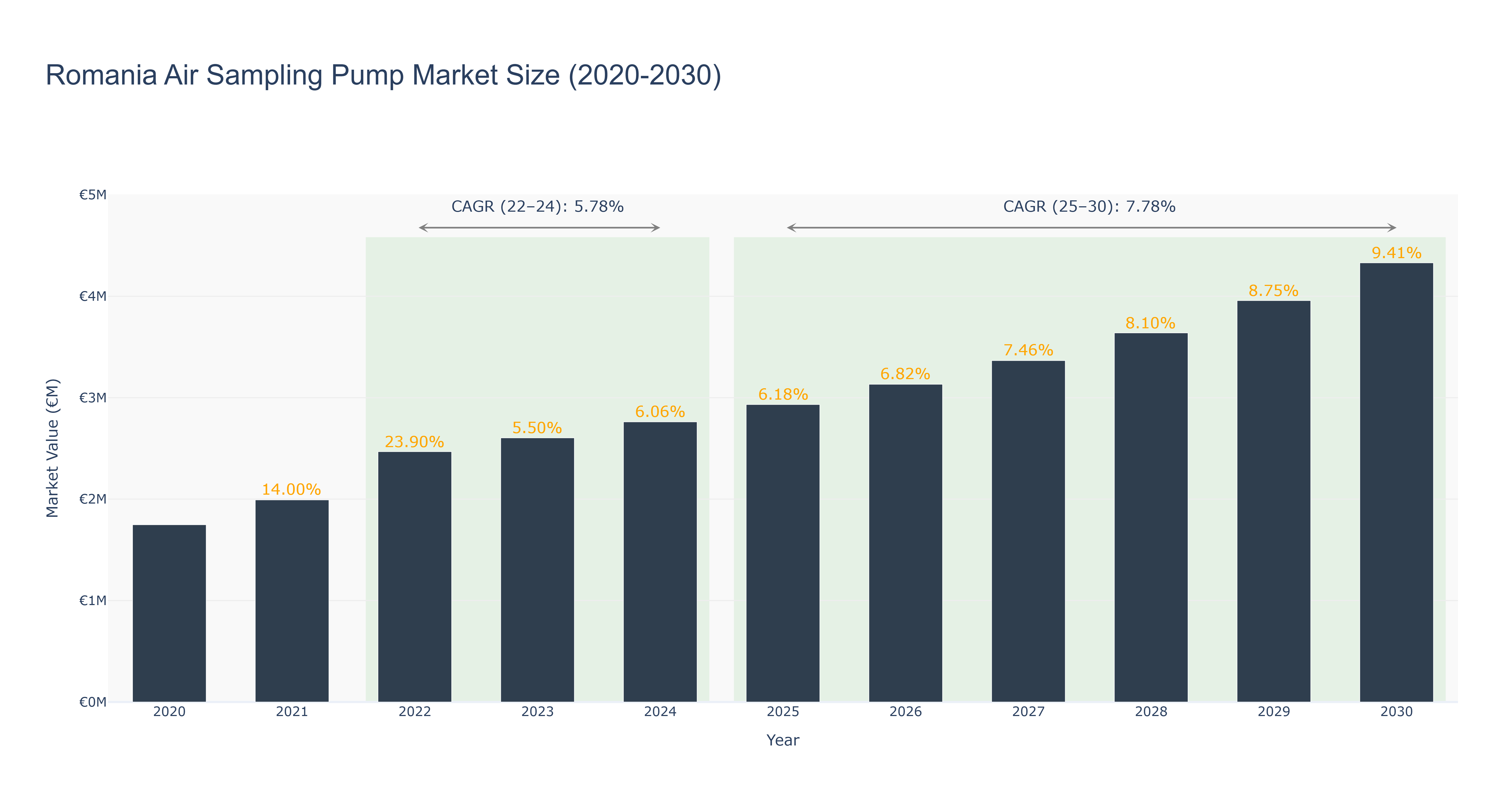 Romania Air Sampling Pump Market Size (2020-2030)