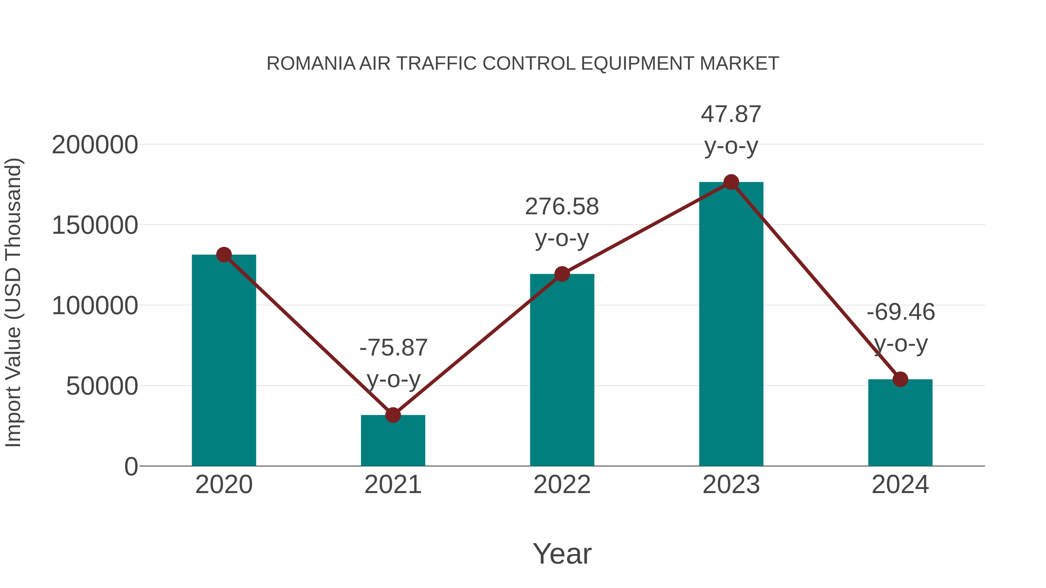  Romania Air Traffic Control Equipment Market: Import Trend Analysis