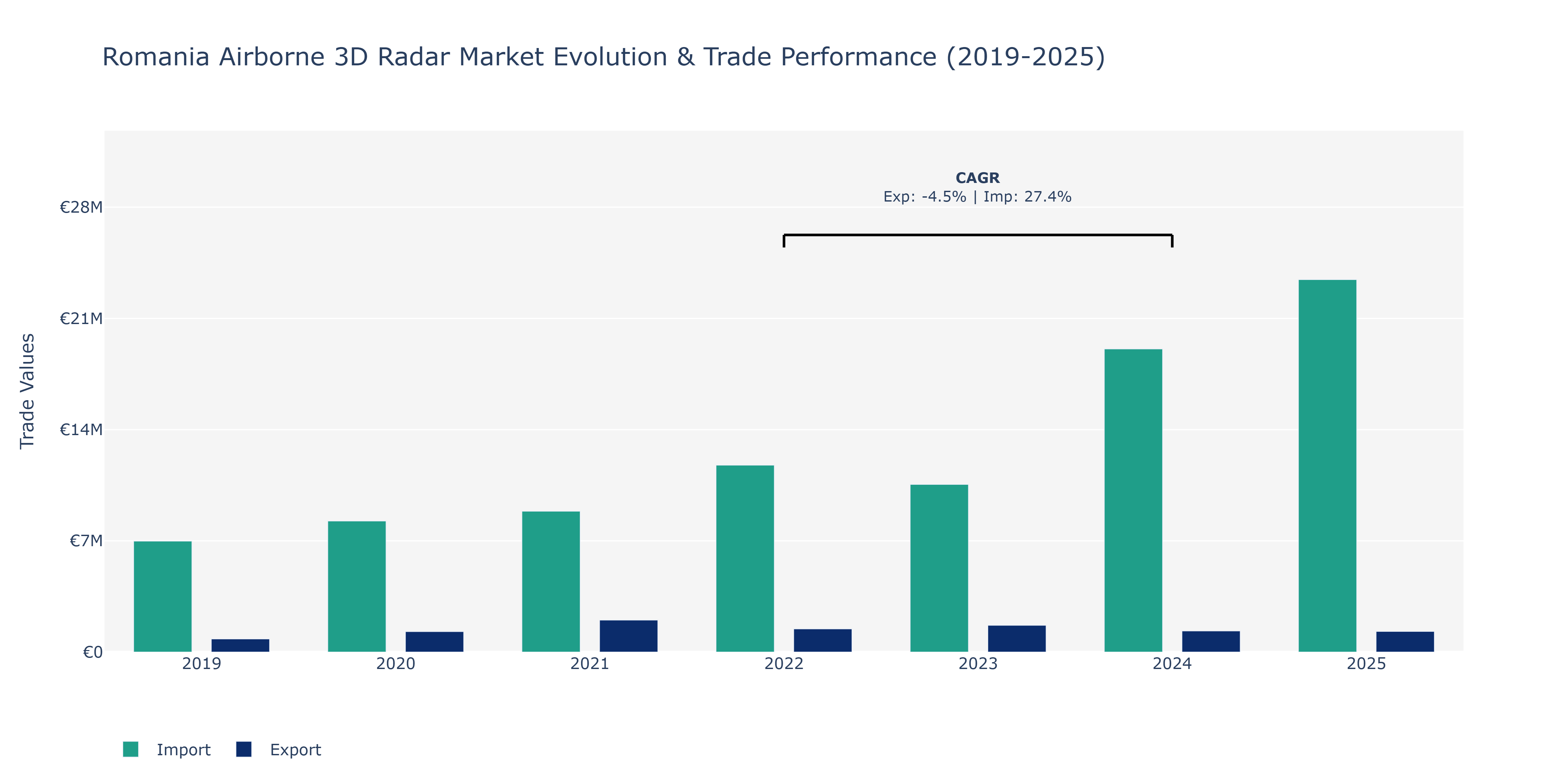 Romania Airborne 3D Radar Market: Production & Trade Performance (2019-2025)