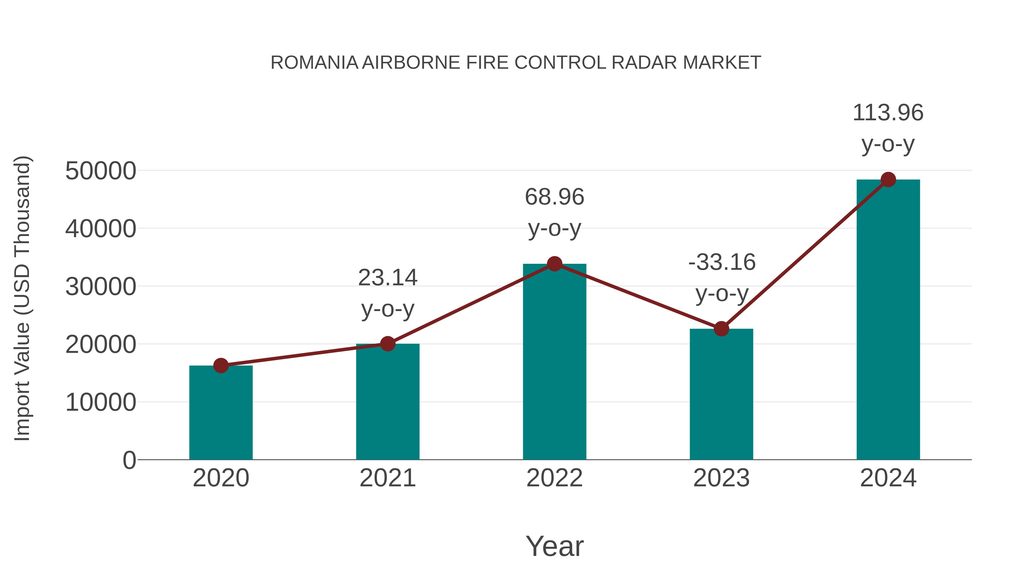  Romania Airborne Fire Control Radar Market: Import Trend Analysis