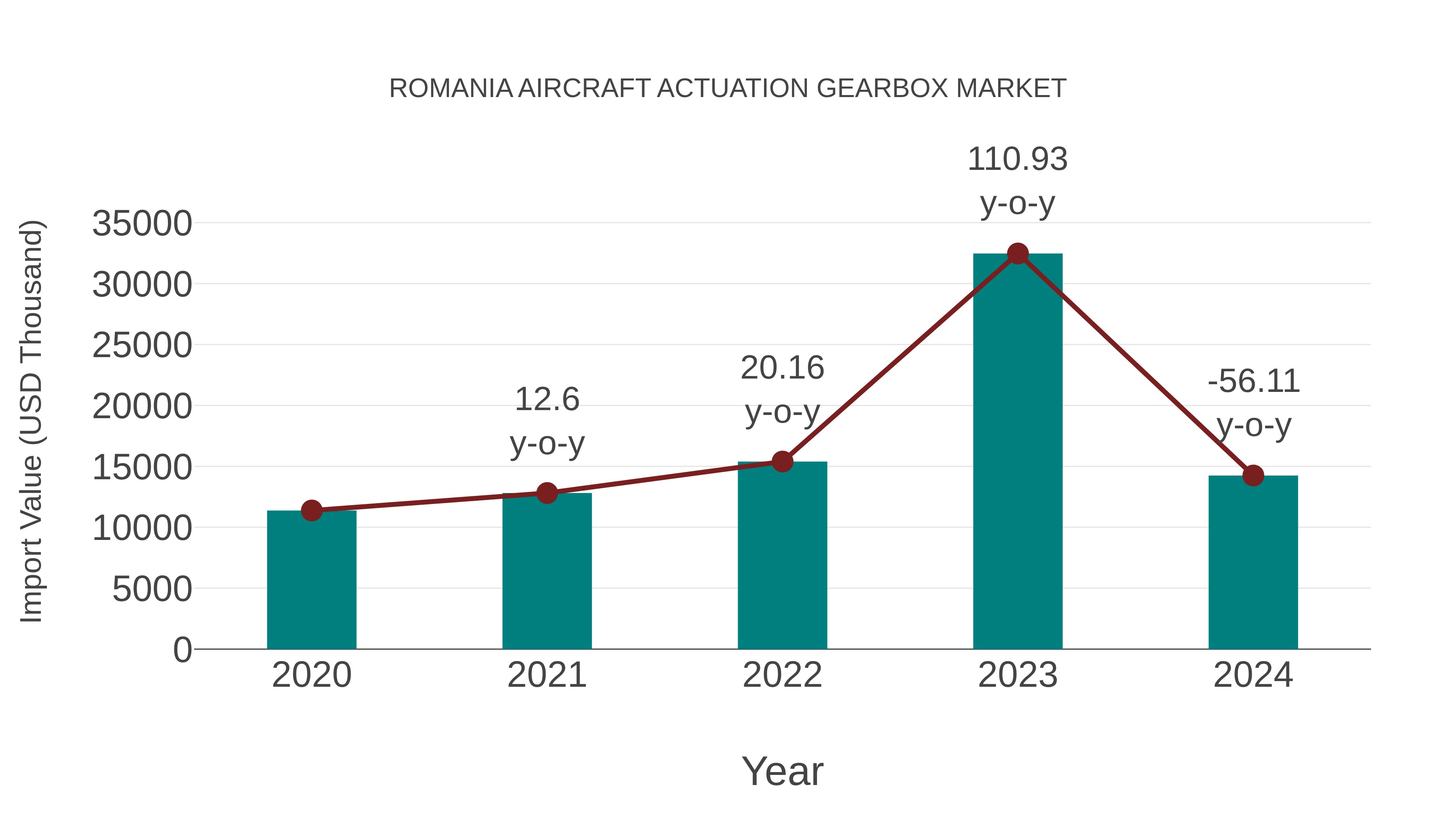  Romania Aircraft Actuation Gearbox Market: Import Trend Analysis