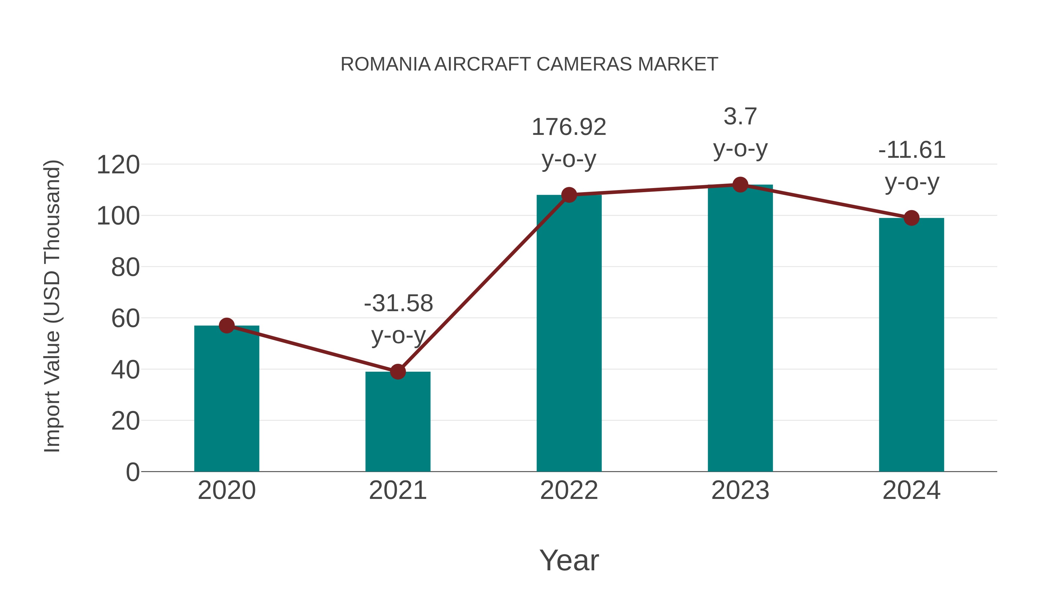  Romania Aircraft Cameras Market: Import Trend Analysis