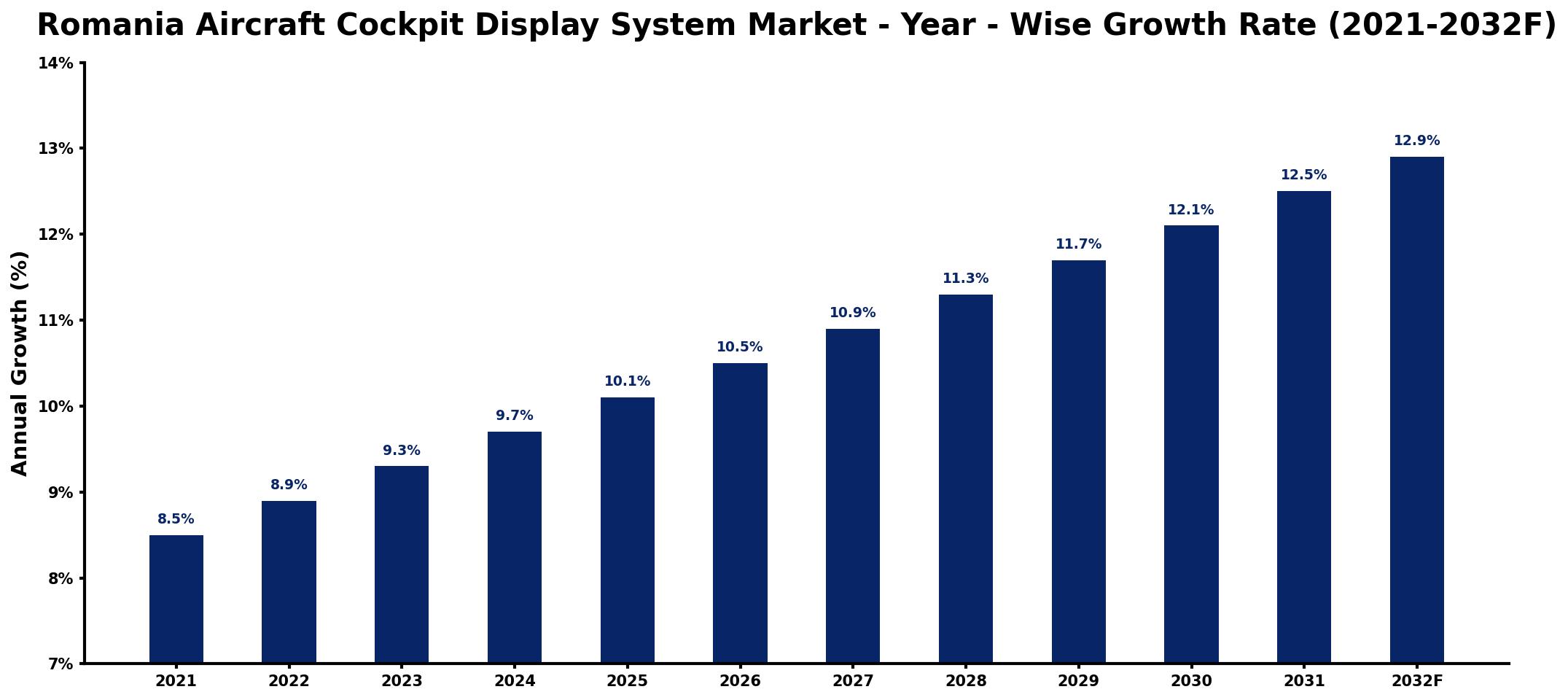 Romania Aircraft Cockpit Display System Market Year-wise Growth Rate and Key Drivers
