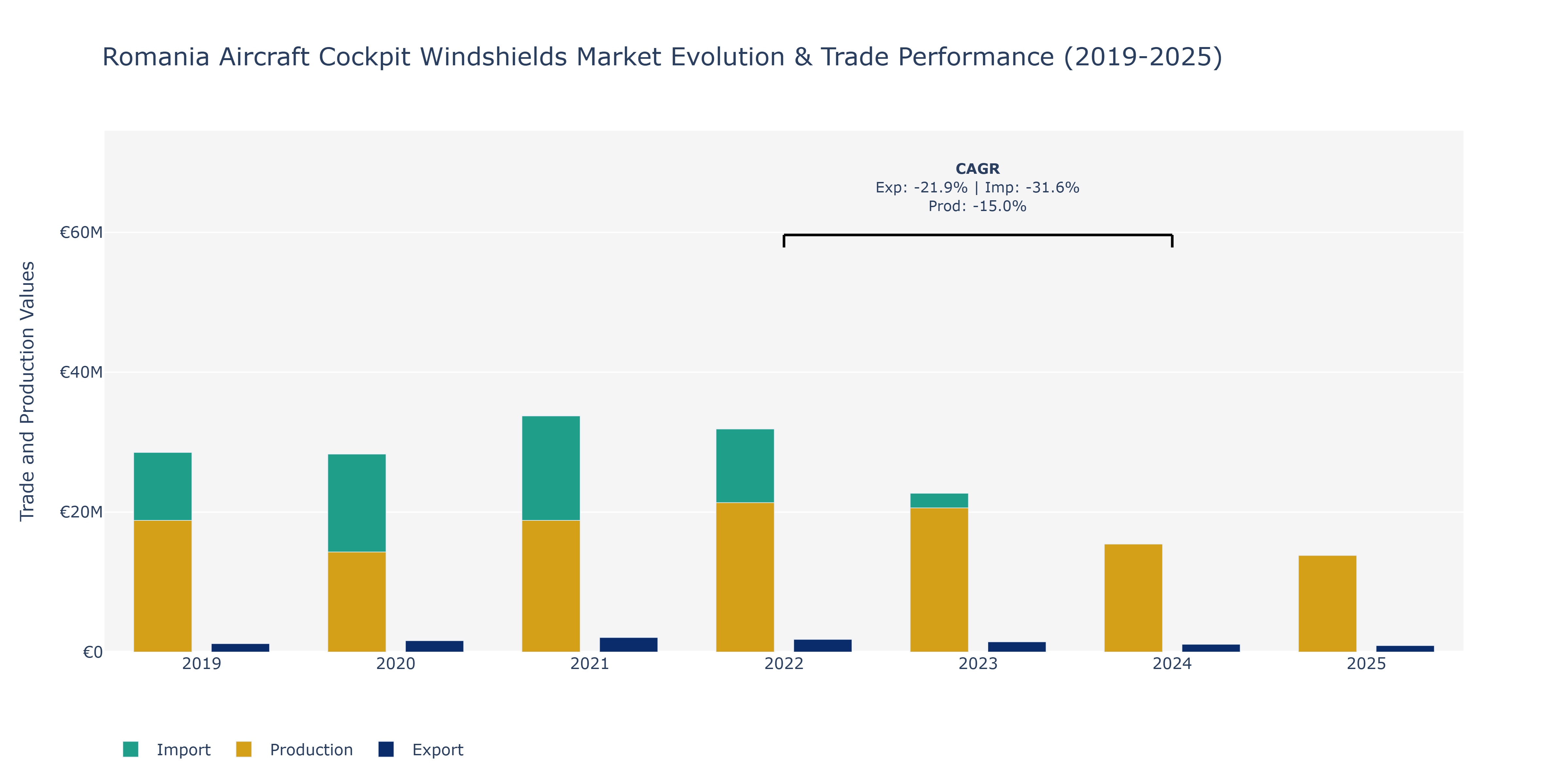 Romania Aircraft Cockpit Windshields Market: Production & Trade Performance (2019-2025)