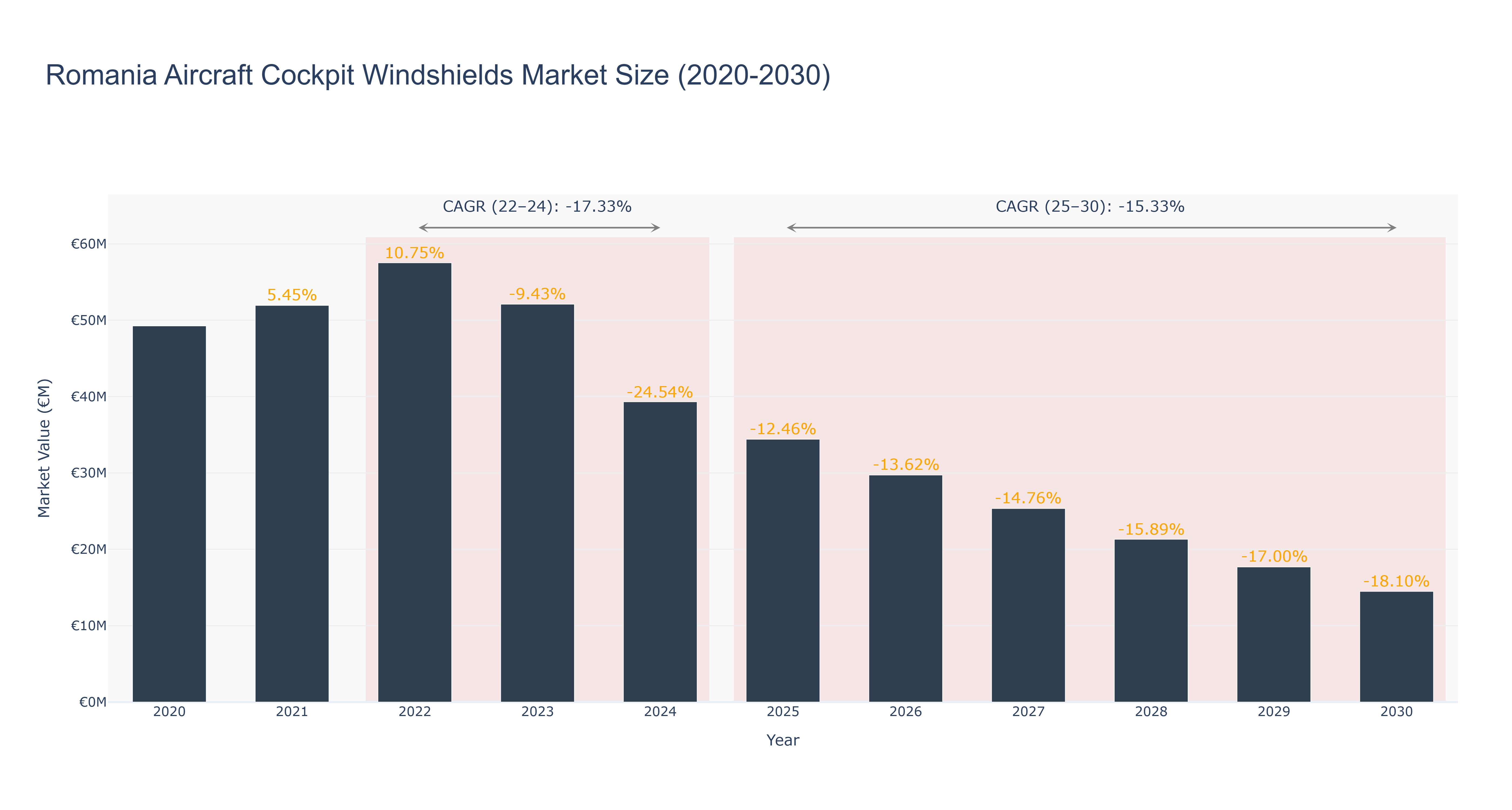 Romania Aircraft Cockpit Windshields Market Size (2020-2030)
