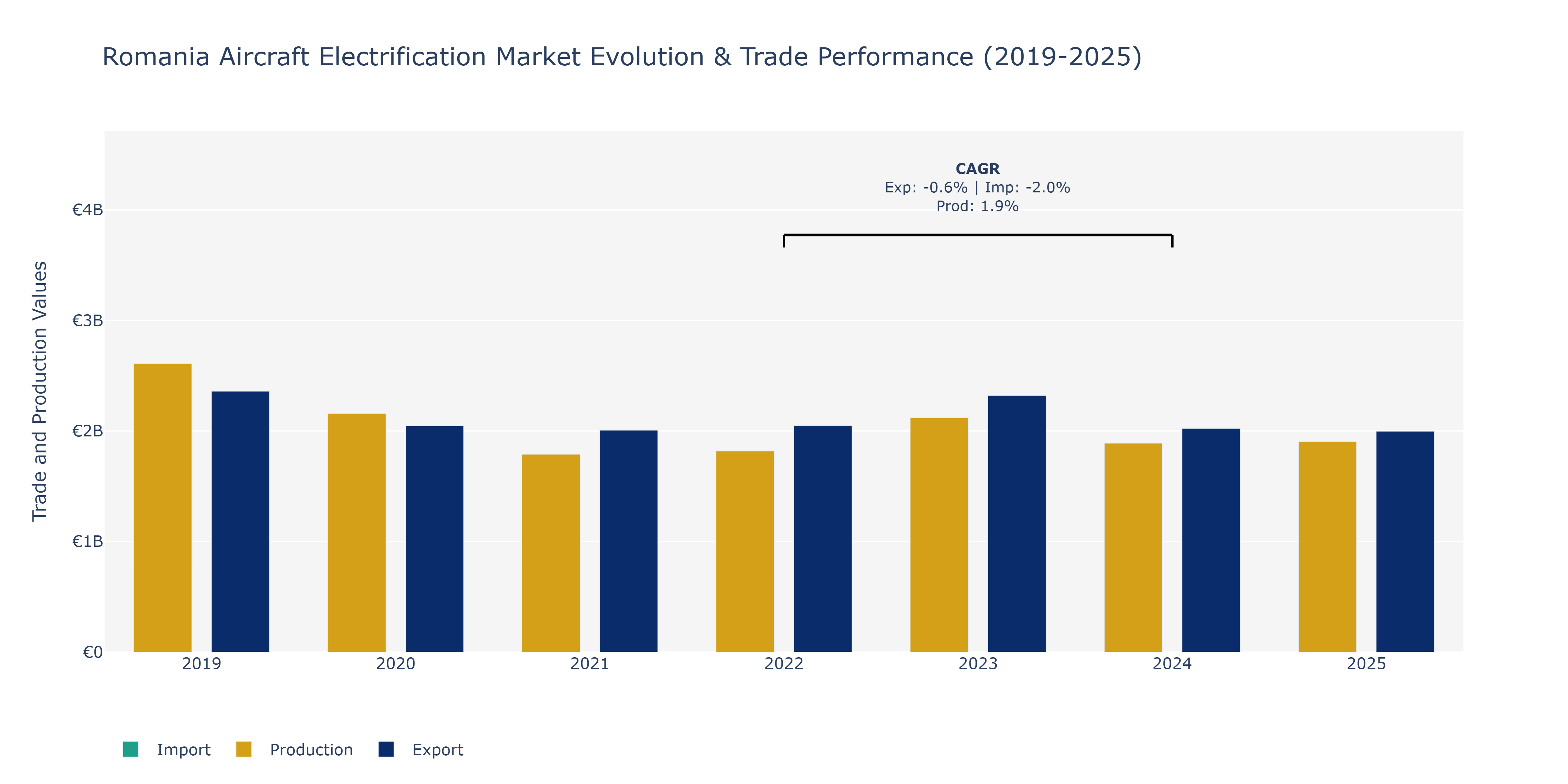 Romania Aircraft Electrification Market: Production & Trade Performance (2019-2025)