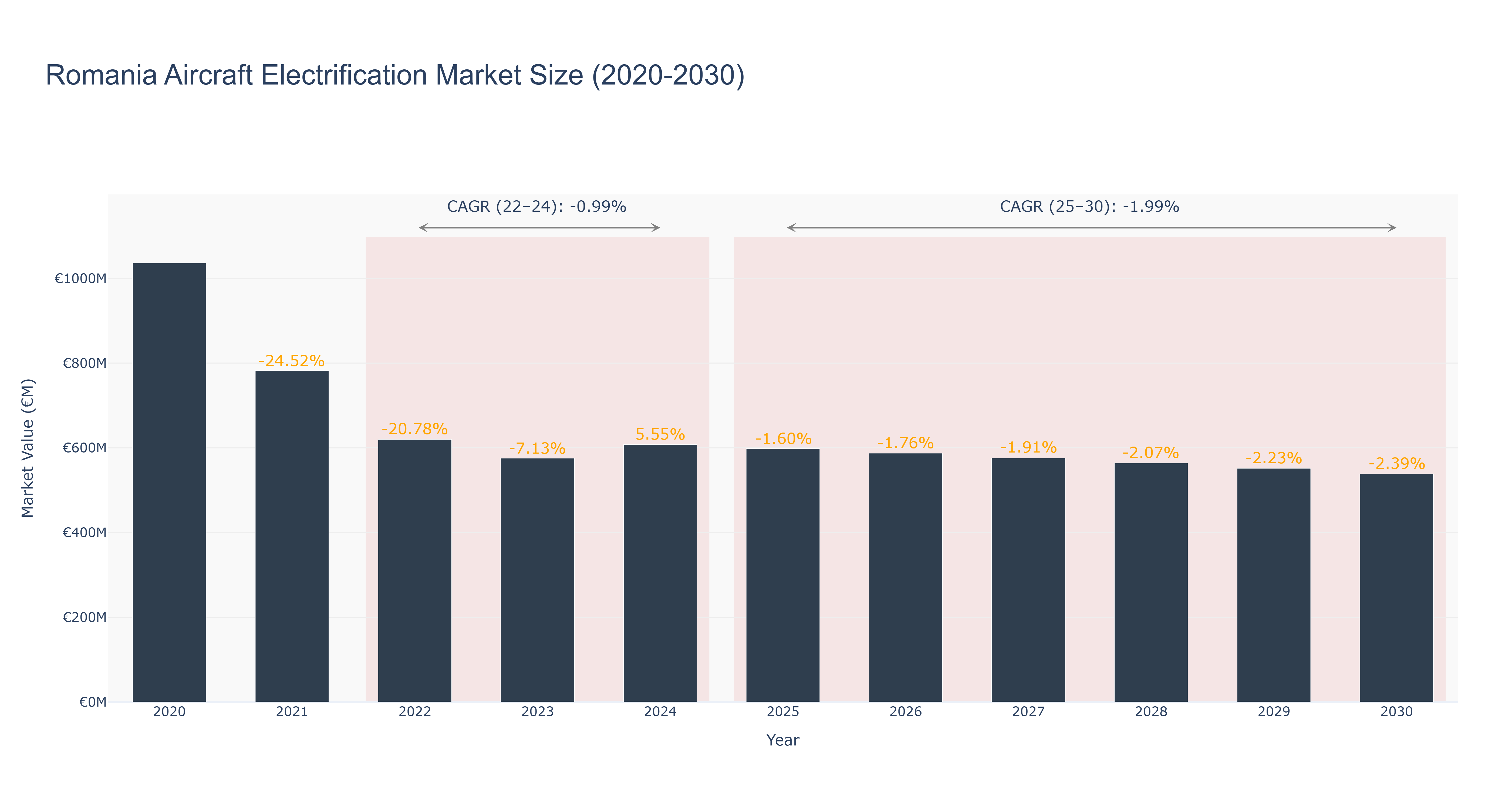 Romania Aircraft Electrification Market Size (2020-2030)