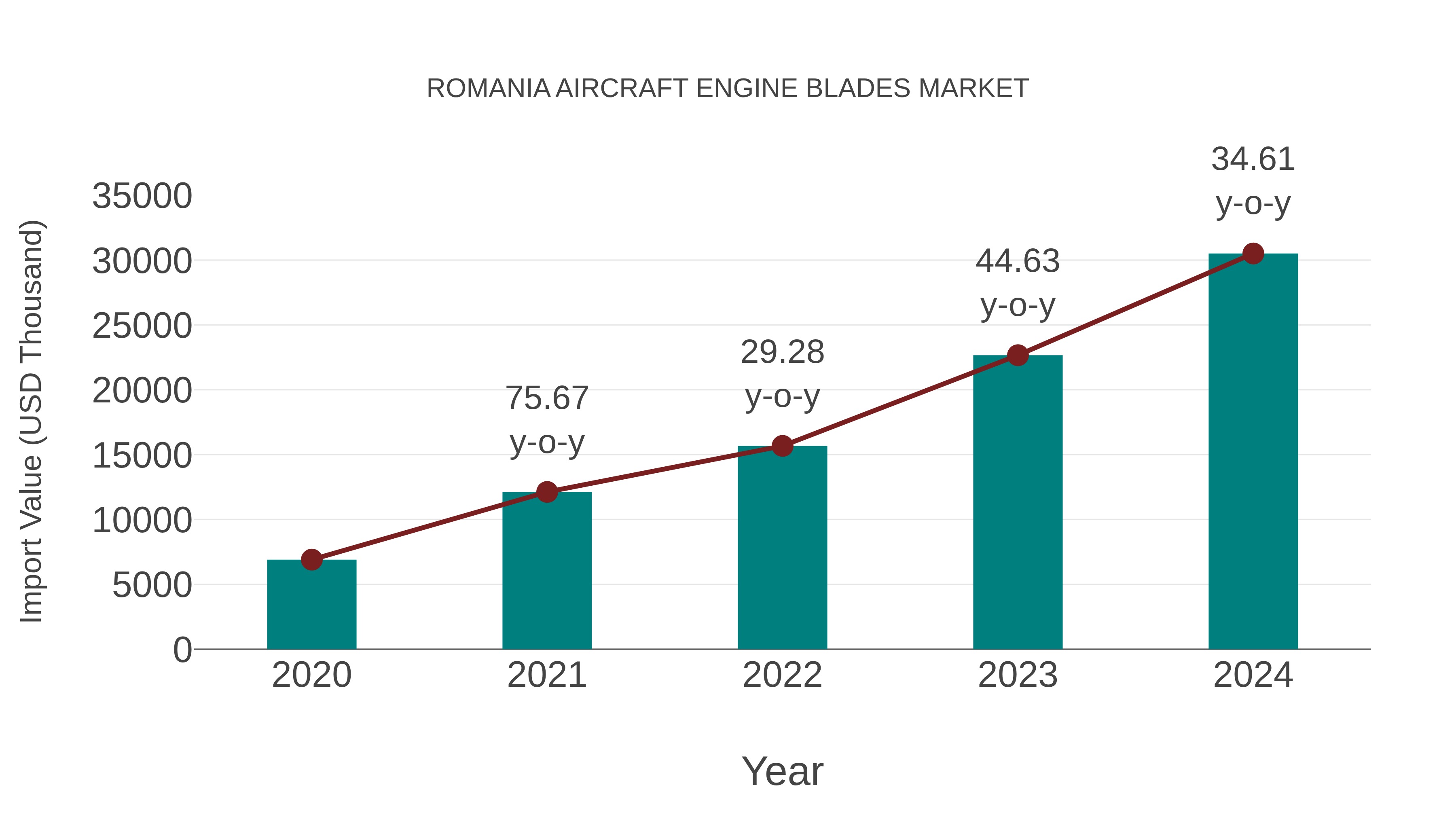  Romania Aircraft Engine Blades Market: Import Trend Analysis