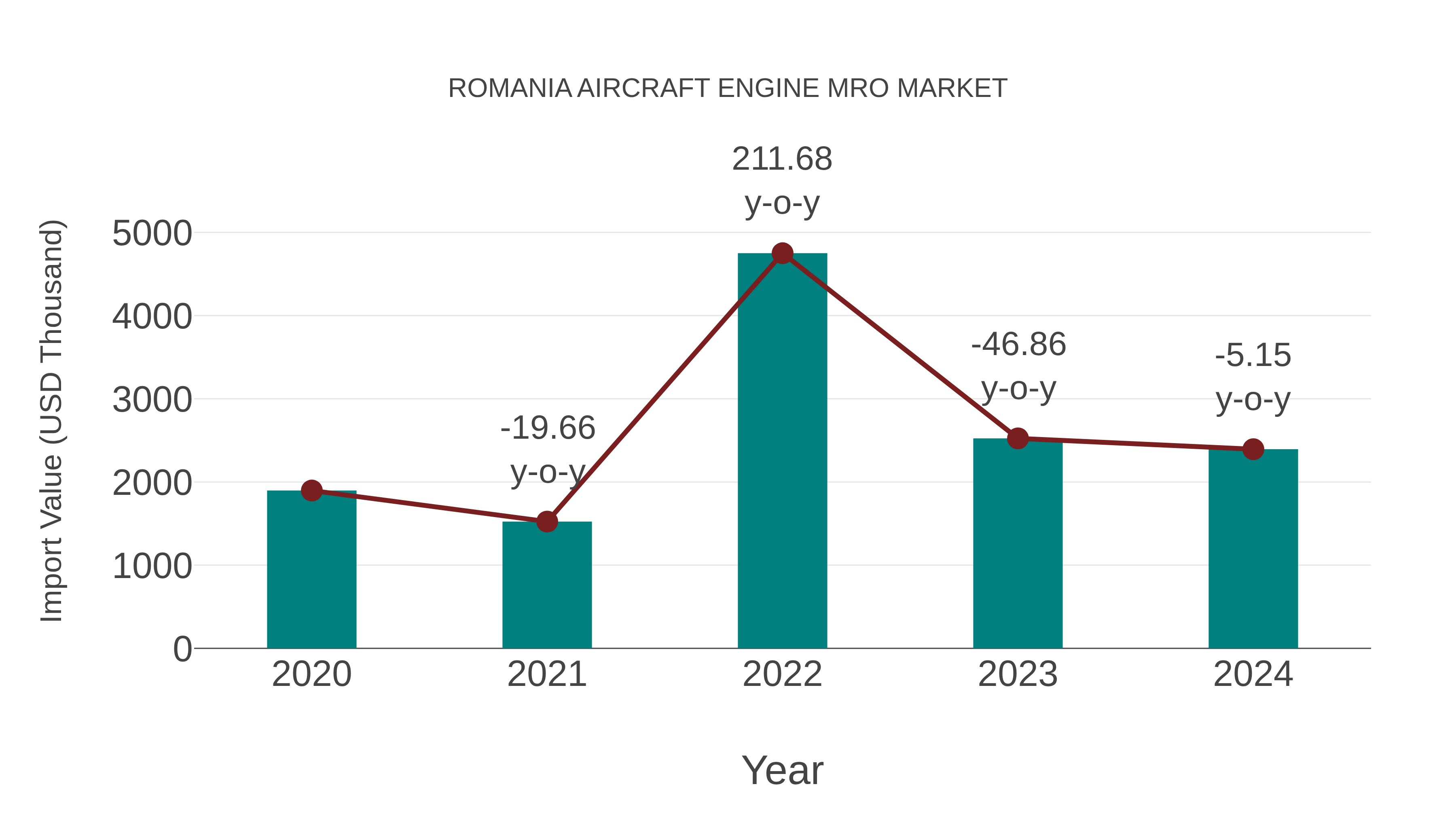  Romania Aircraft Engine Mro Market: Import Trend Analysis