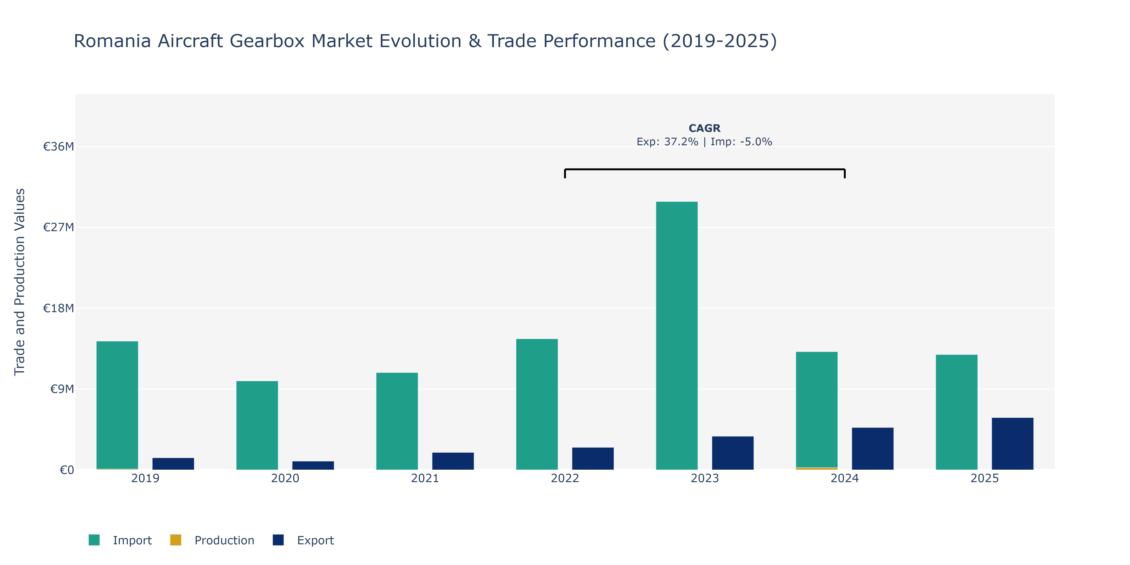 Romania Aircraft Gearbox Market: Production & Trade Performance (2019-2025)