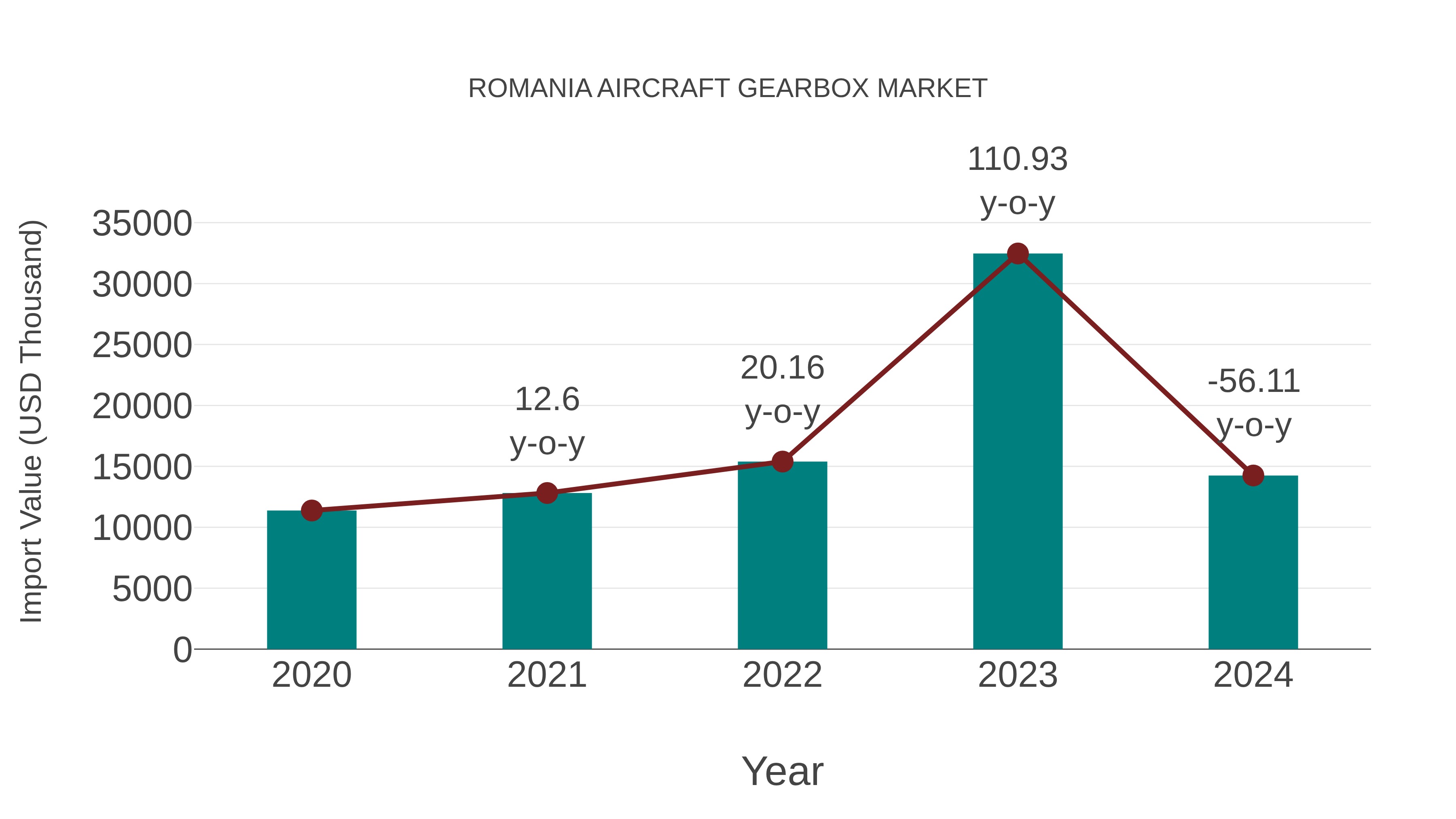  Romania Aircraft Gearbox Market: Import Trend Analysis