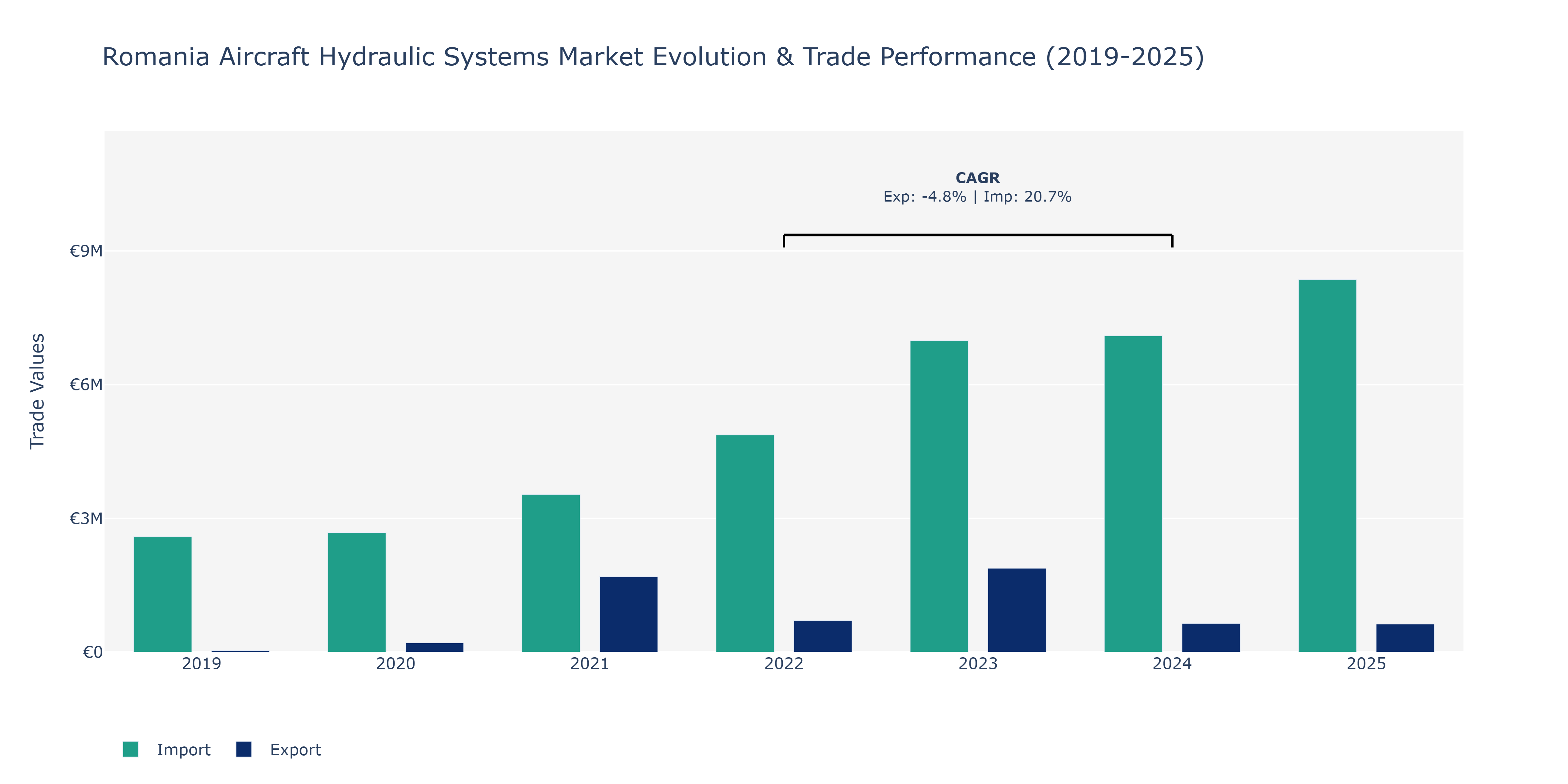 Romania Aircraft Hydraulic Systems Market: Production & Trade Performance (2019-2025)