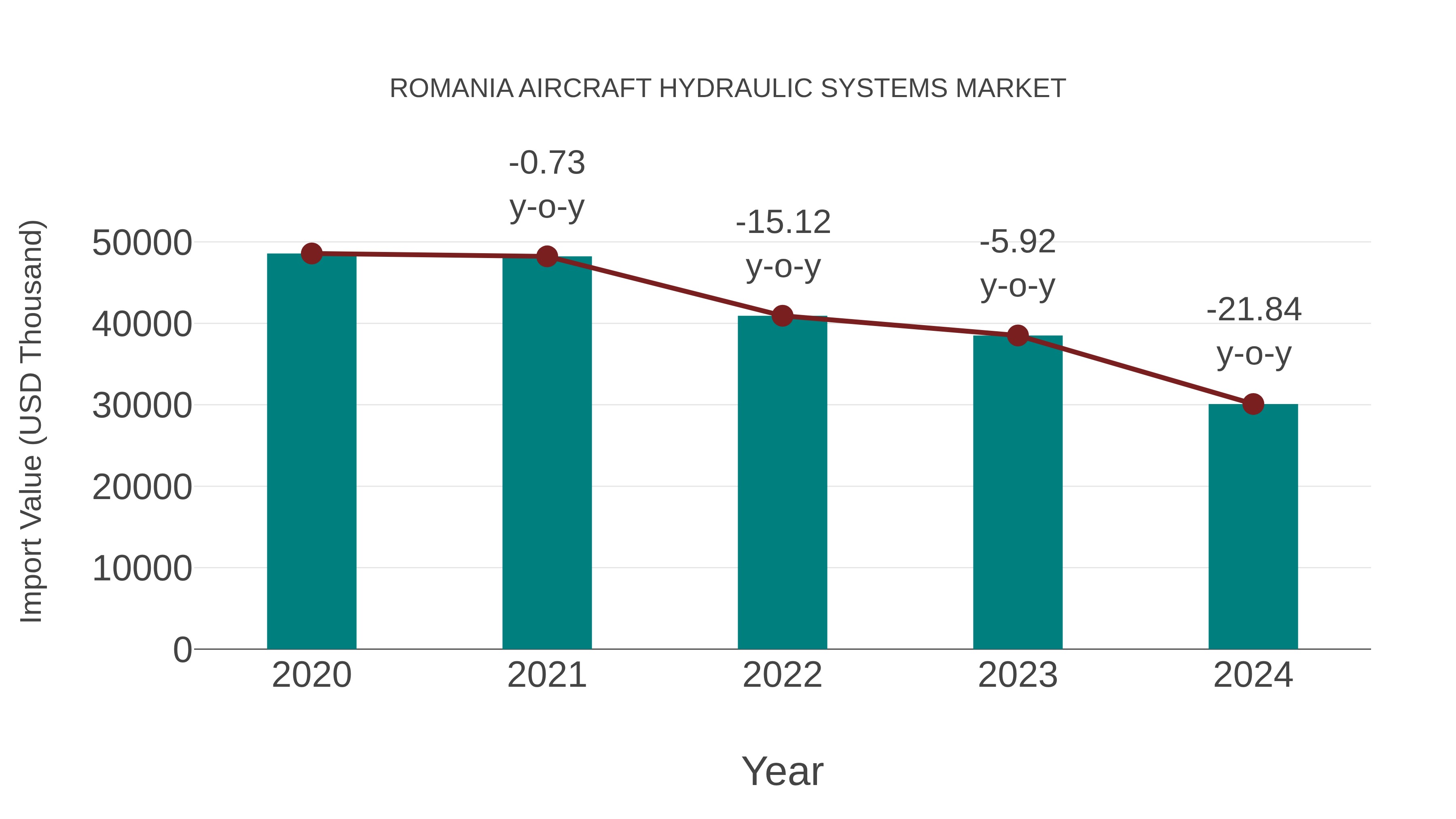  Romania Aircraft Hydraulic Systems Market: Import Trend Analysis
