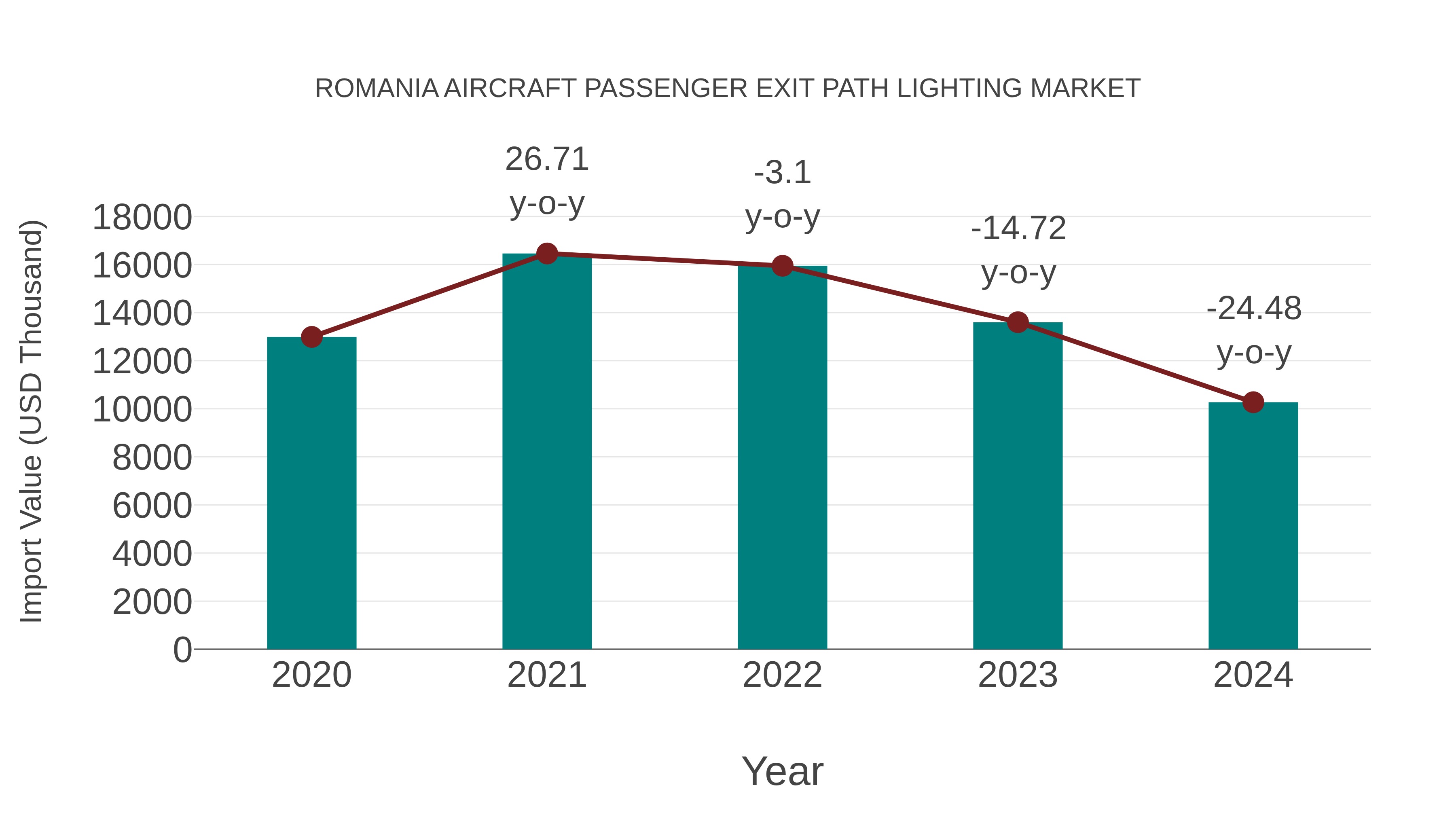  Romania Aircraft Passenger Exit Path Lighting Market: Import Trend Analysis