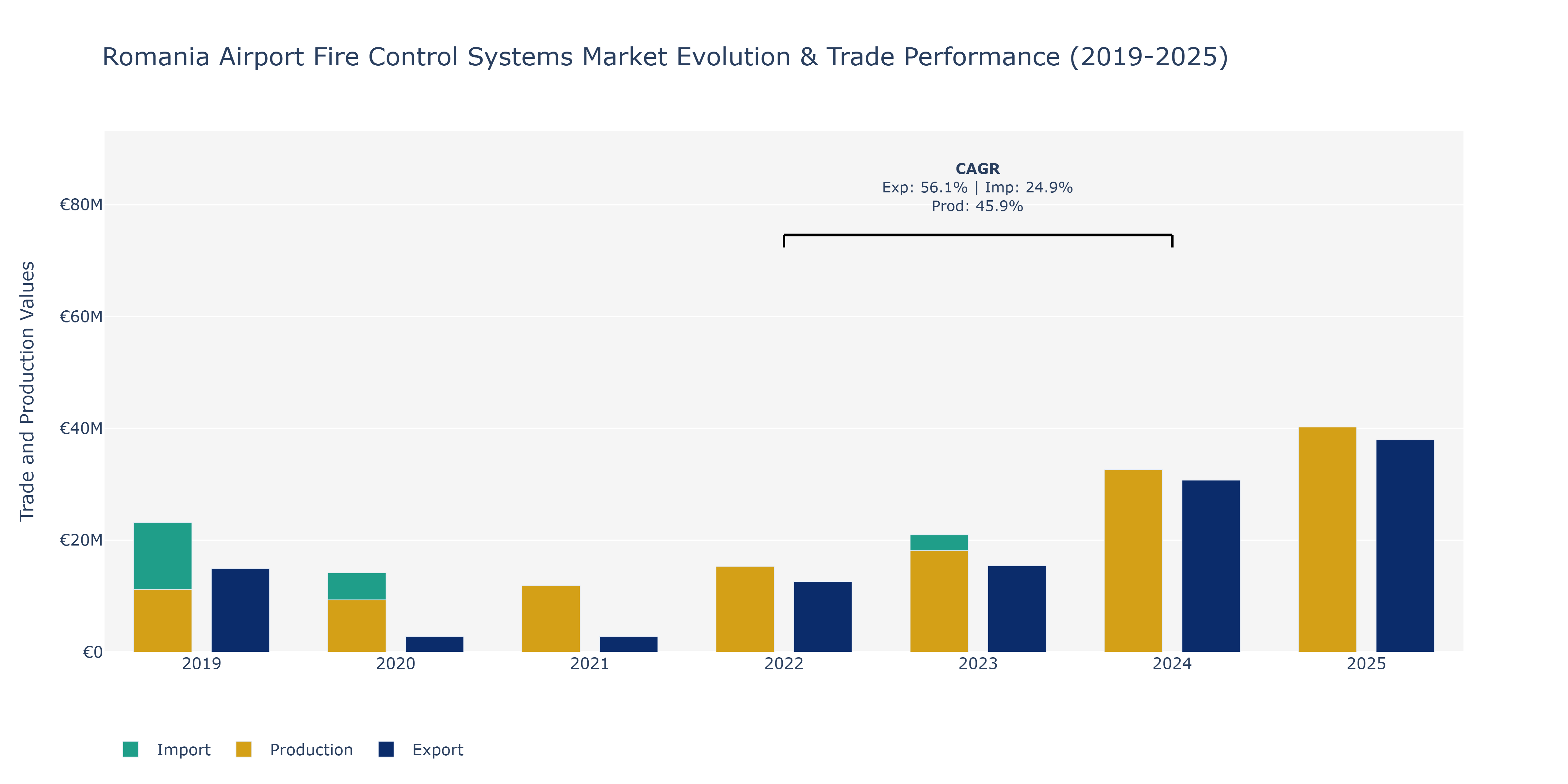 Romania Airport Fire Control Systems Market: Production & Trade Performance (2019-2025)