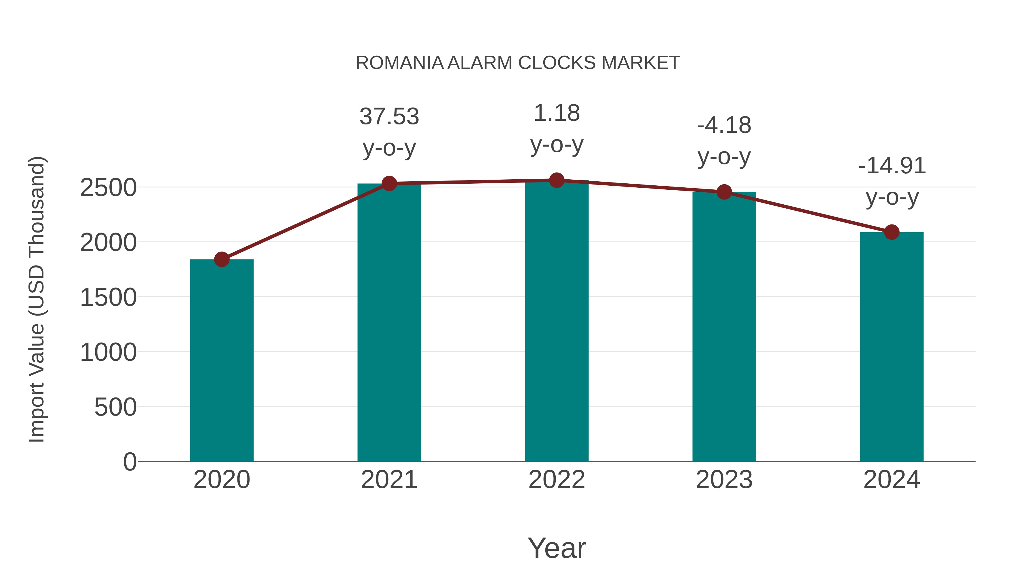  Romania Alarm Clocks Market: Import Trend Analysis