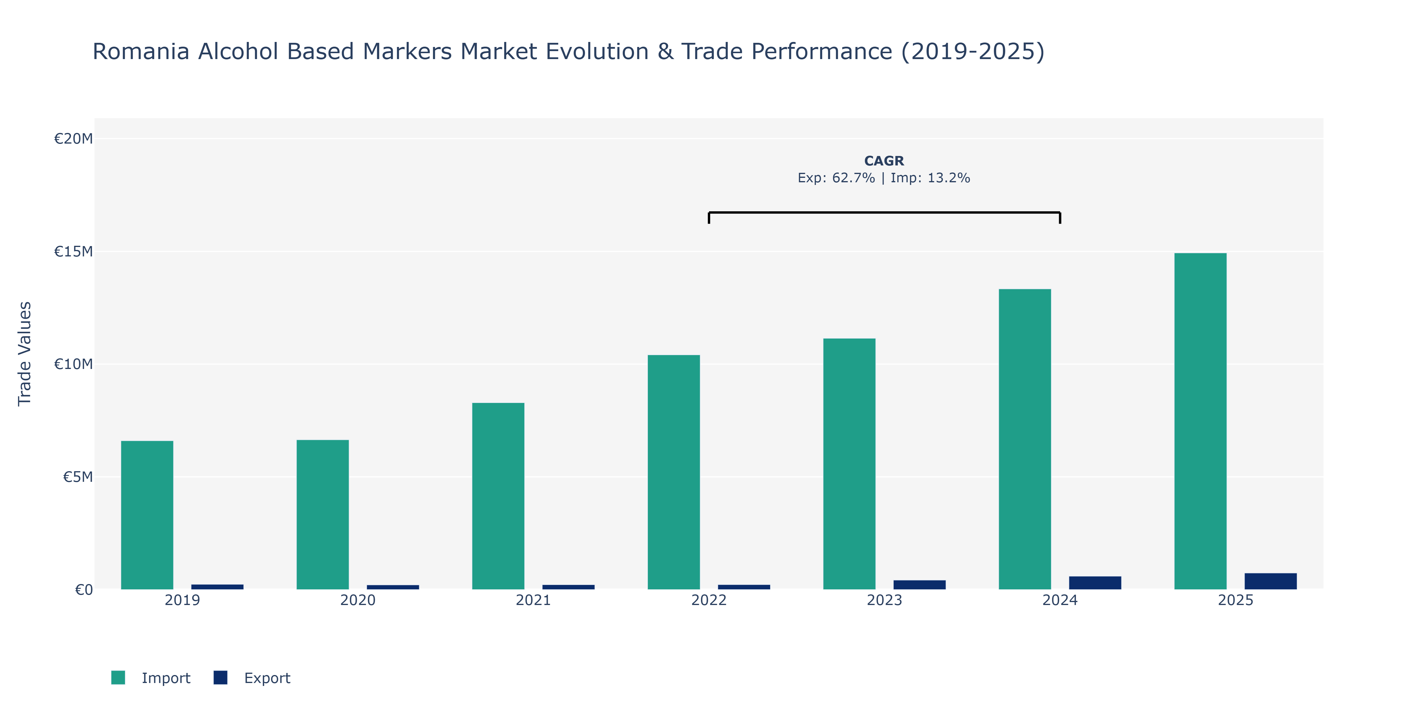 Romania Alcohol Based Markers Market: Production & Trade Performance (2019-2025) Size