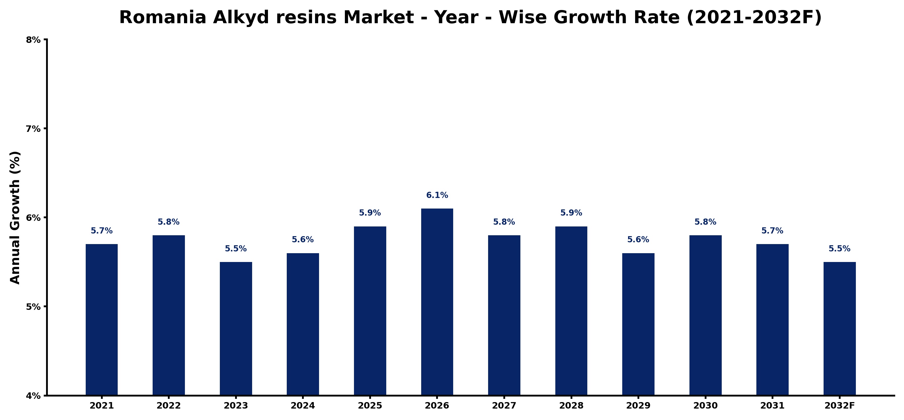 Romania Alkyd resins Market Year-wise Growth Rate and Key Drivers