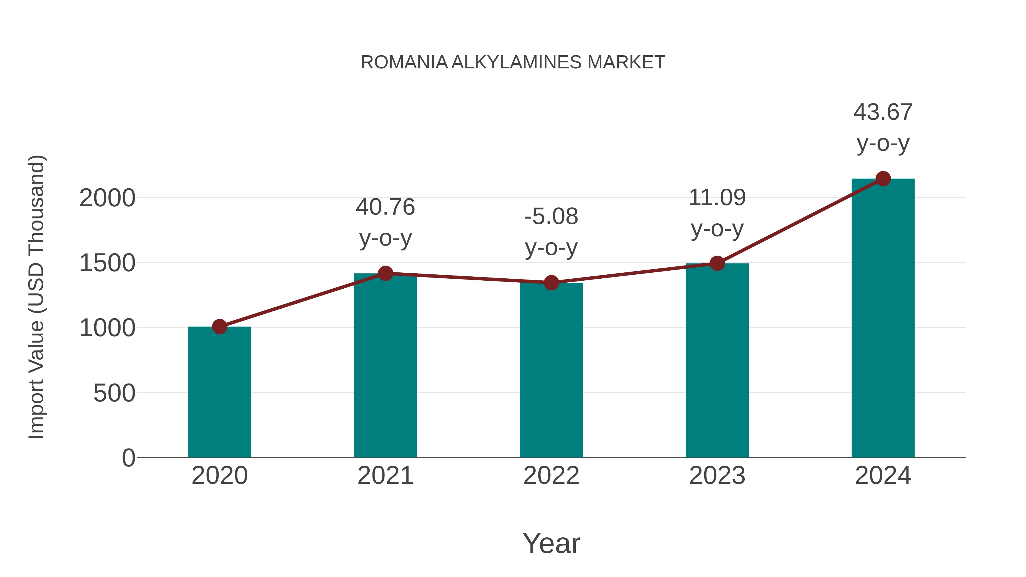  Romania Alkylamines Market: Import Trend Analysis