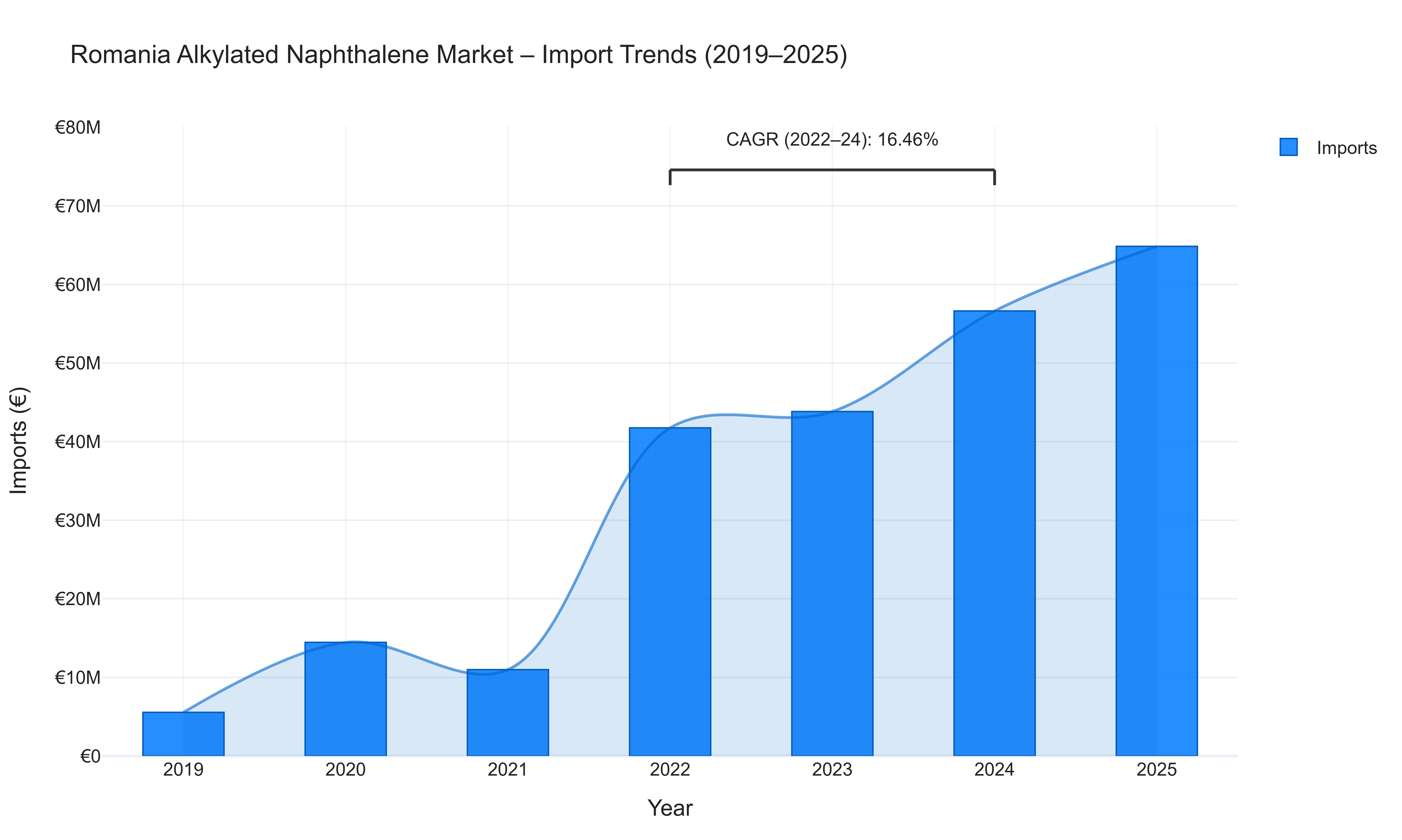 Romania Alkylated Naphthalene Market - Import Trends (2019-2025)