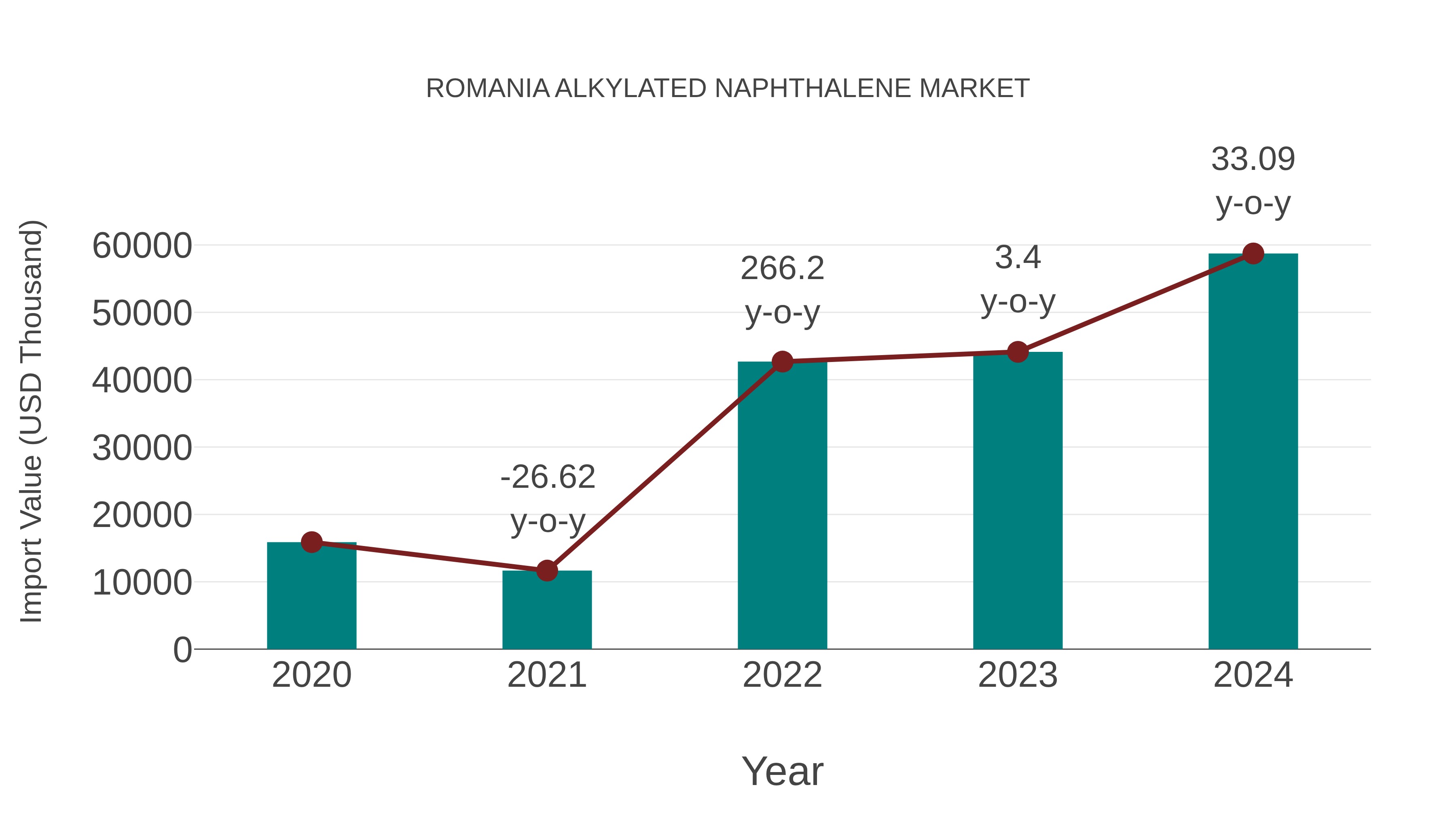 Romania Alkylated Naphthalene Market: Import Trend Analysis