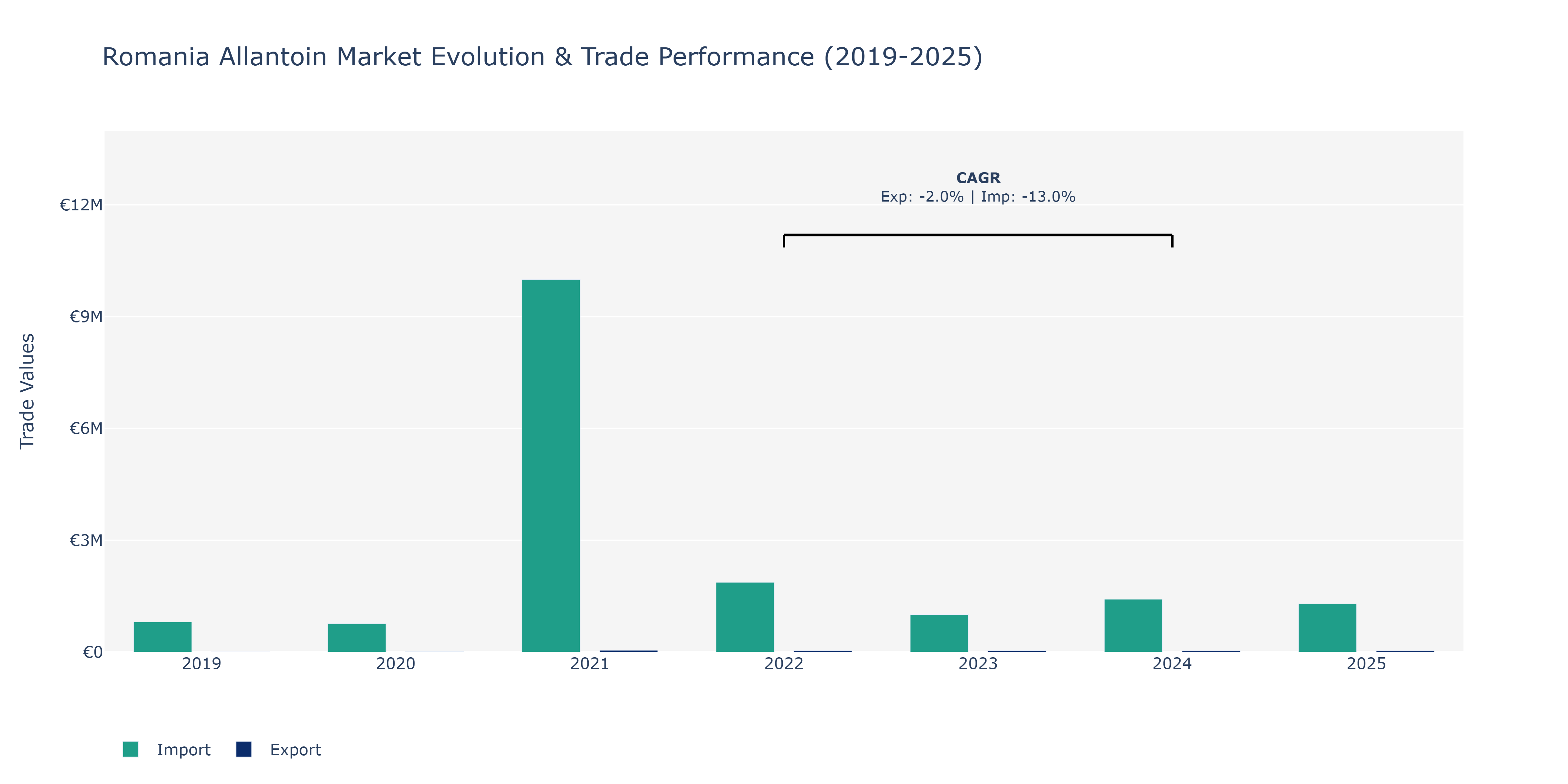 Romania Allantoin Market: Production & Trade Performance (2019-2025)