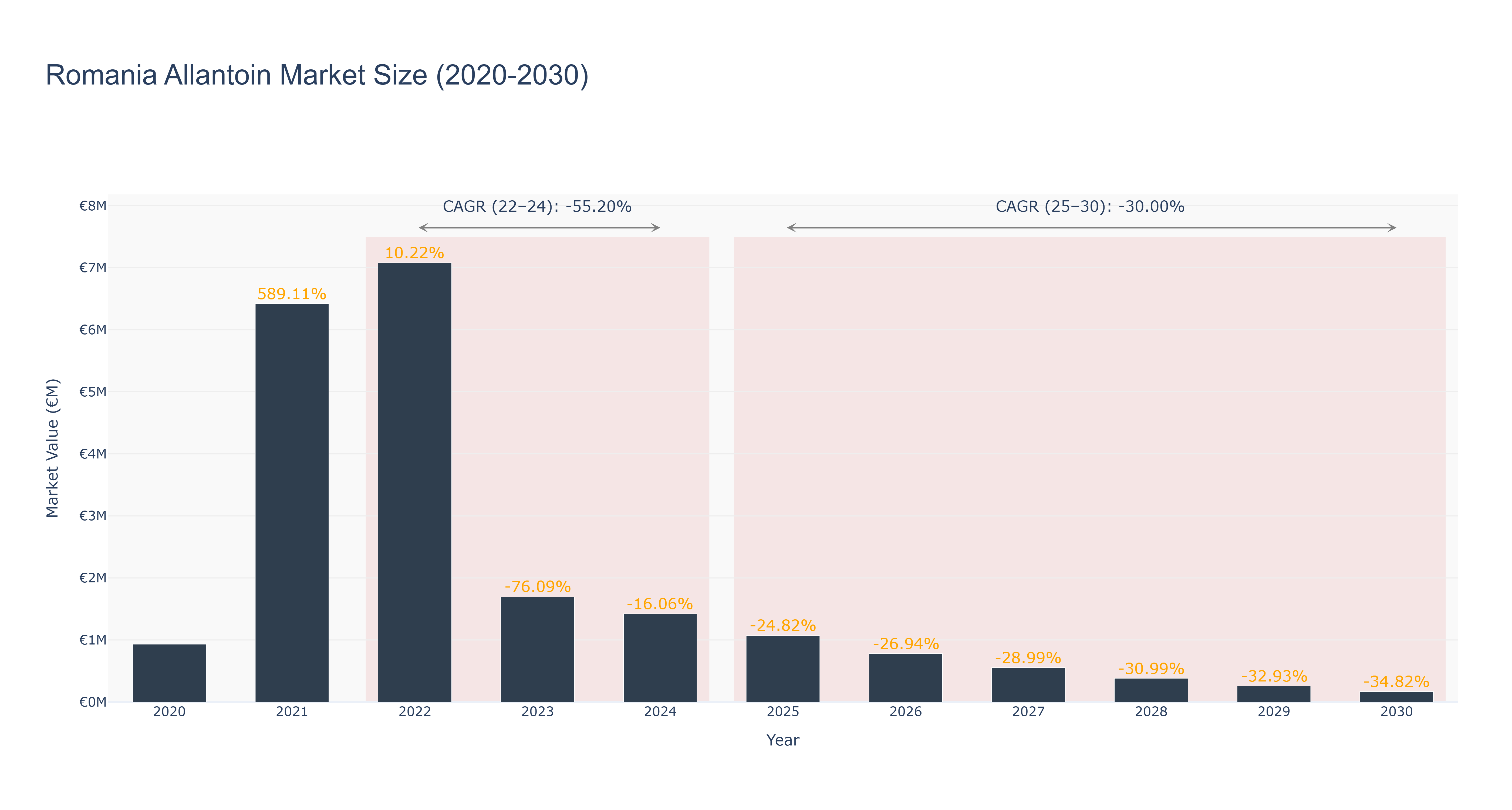 Romania Allantoin Market Size (2020-2030)